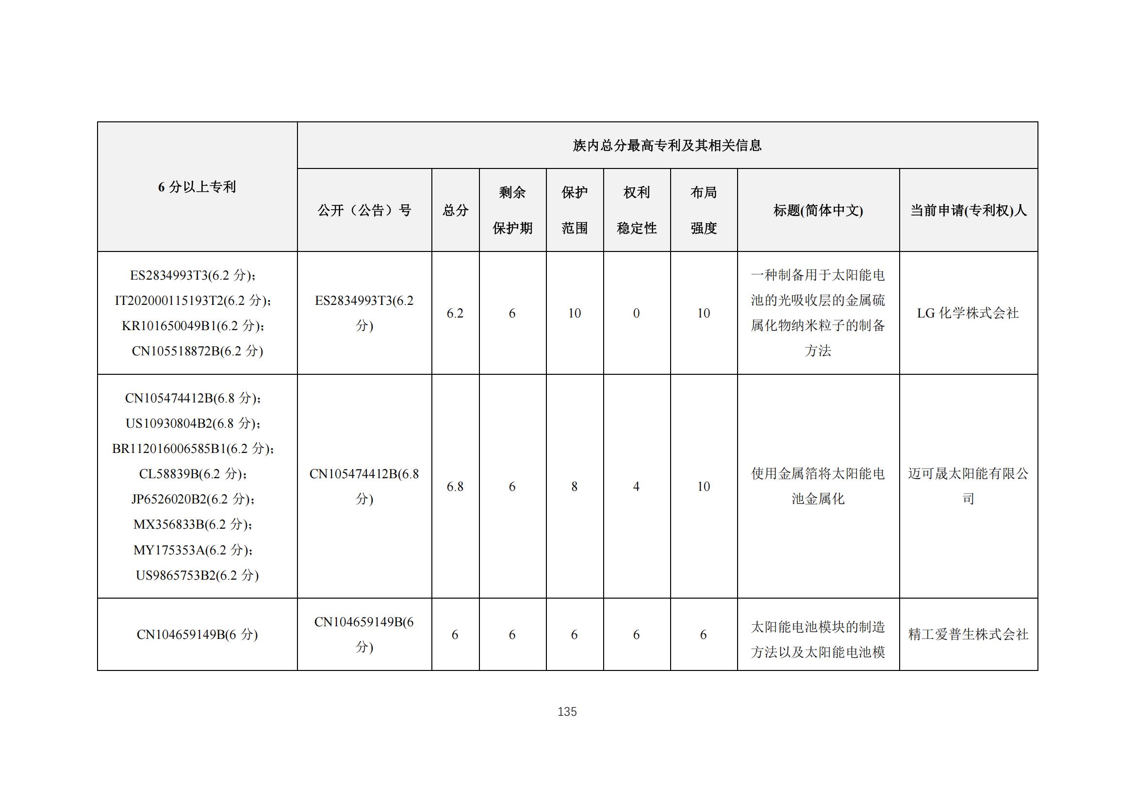 《太陽能電池片產(chǎn)業(yè)海外專利預警分析報告》全文發(fā)布！