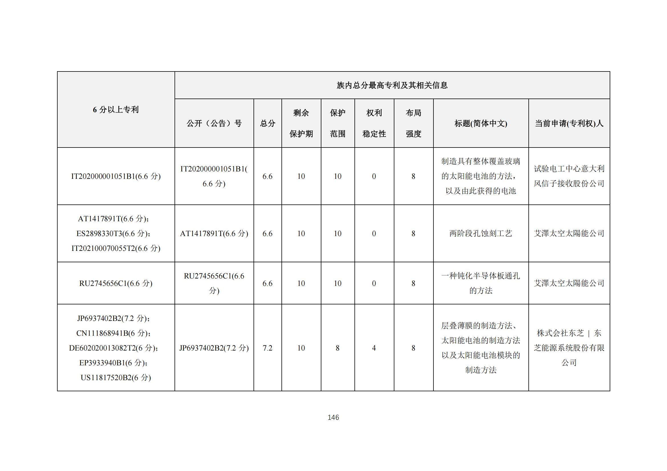 《太陽能電池片產(chǎn)業(yè)海外專利預警分析報告》全文發(fā)布！