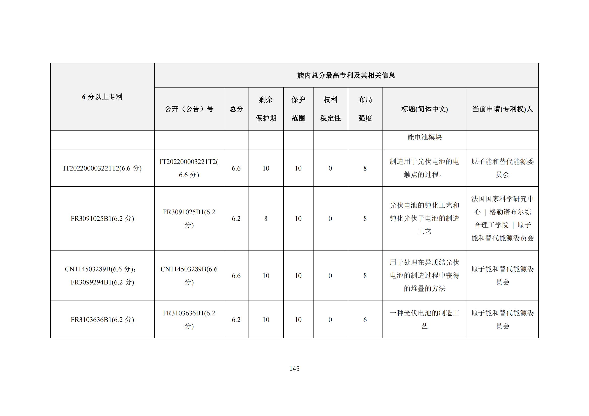 《太陽能電池片產(chǎn)業(yè)海外專利預警分析報告》全文發(fā)布！