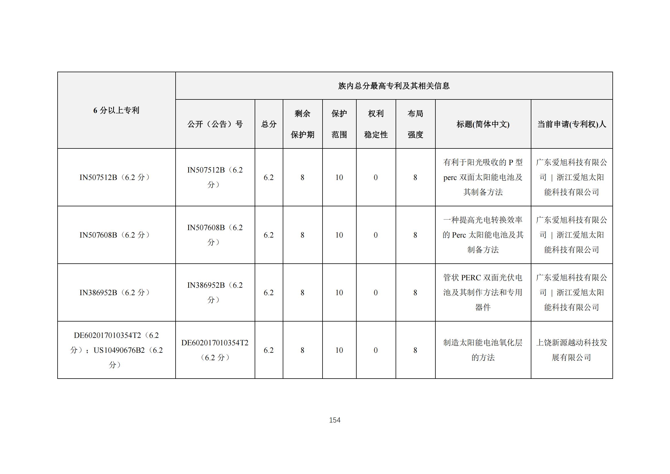 《太陽能電池片產(chǎn)業(yè)海外專利預警分析報告》全文發(fā)布！