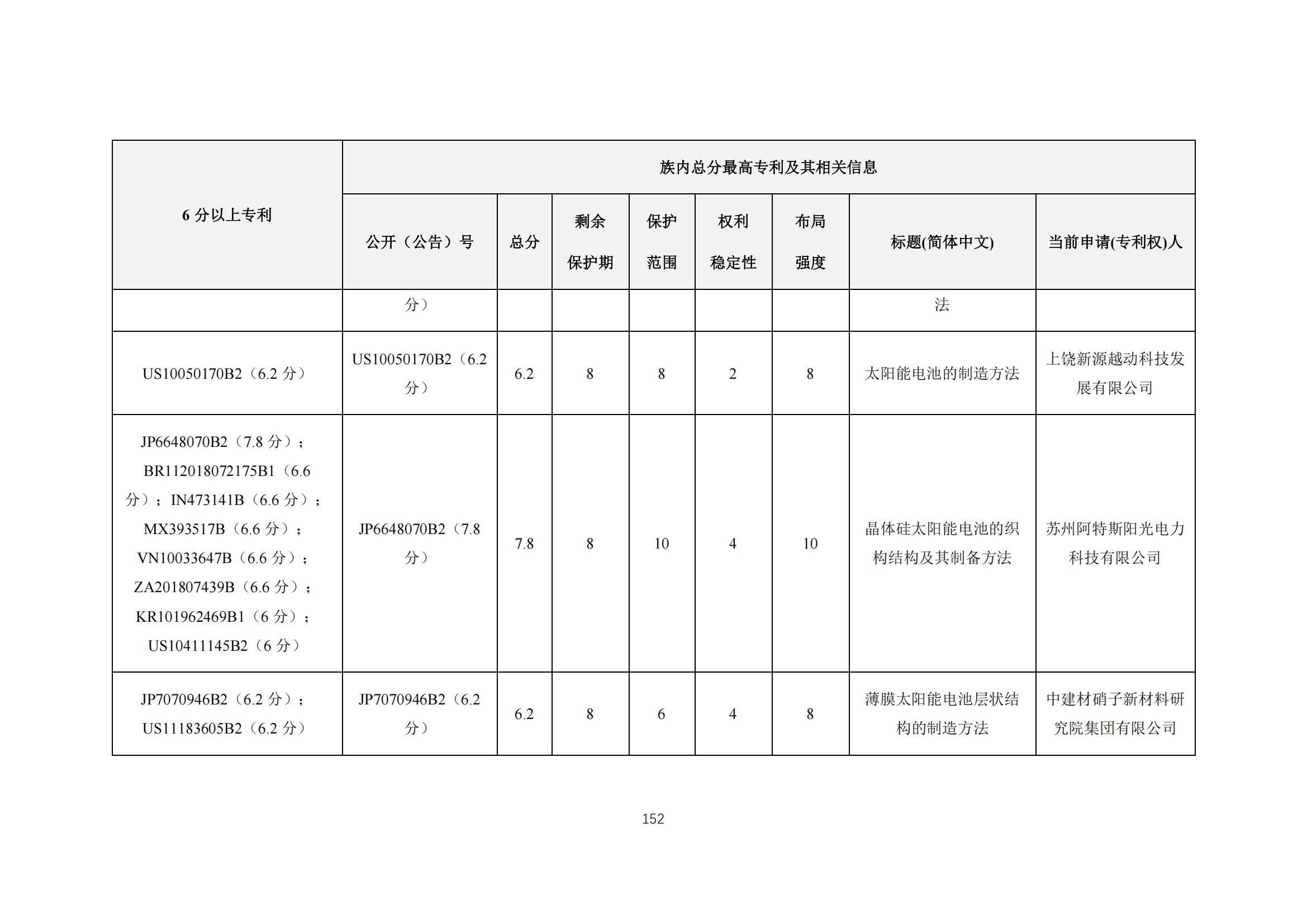 《太陽能電池片產(chǎn)業(yè)海外專利預警分析報告》全文發(fā)布！