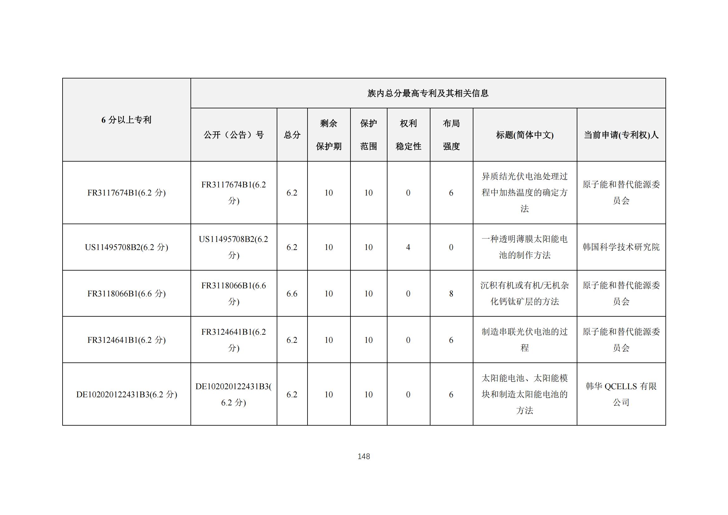 《太陽能電池片產(chǎn)業(yè)海外專利預警分析報告》全文發(fā)布！