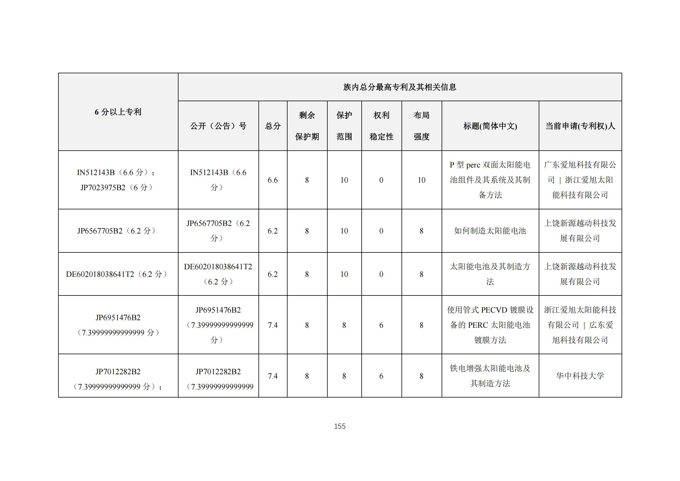 《太陽能電池片產(chǎn)業(yè)海外專利預警分析報告》全文發(fā)布！