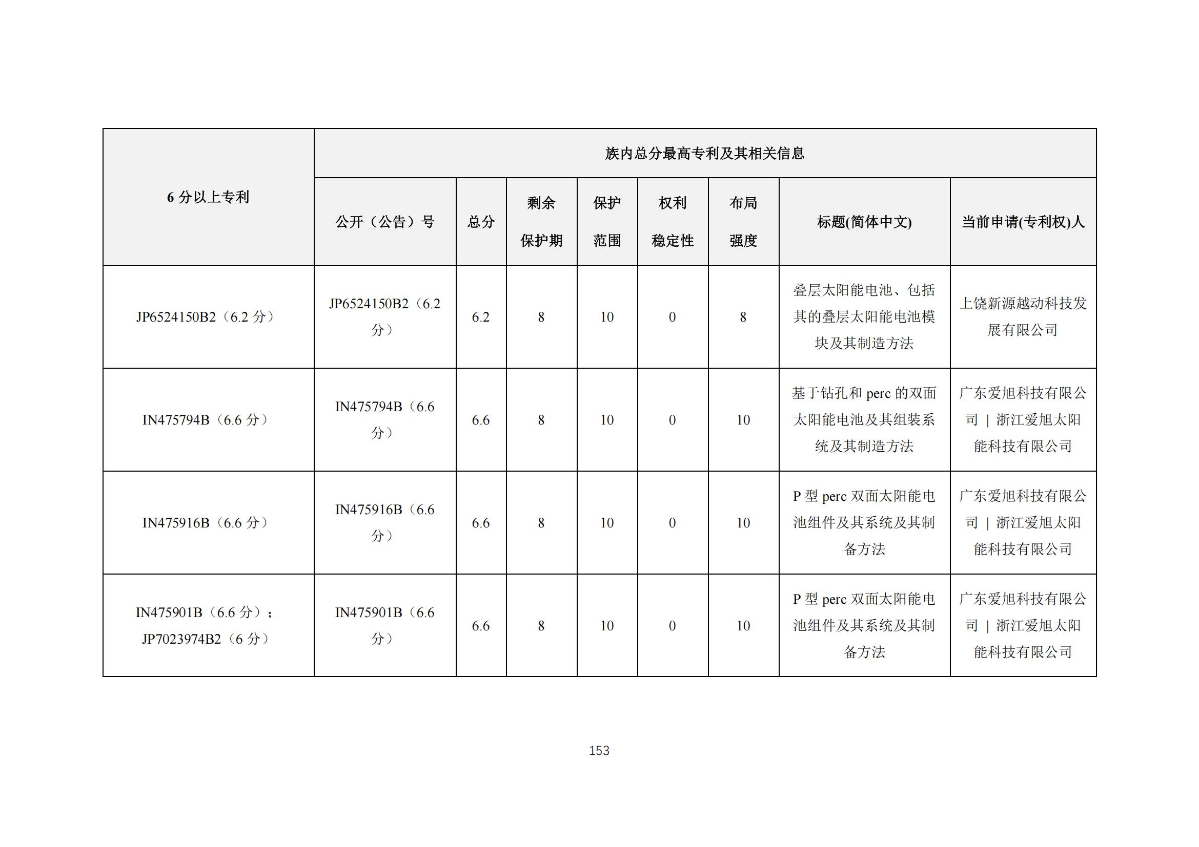 《太陽能電池片產(chǎn)業(yè)海外專利預警分析報告》全文發(fā)布！