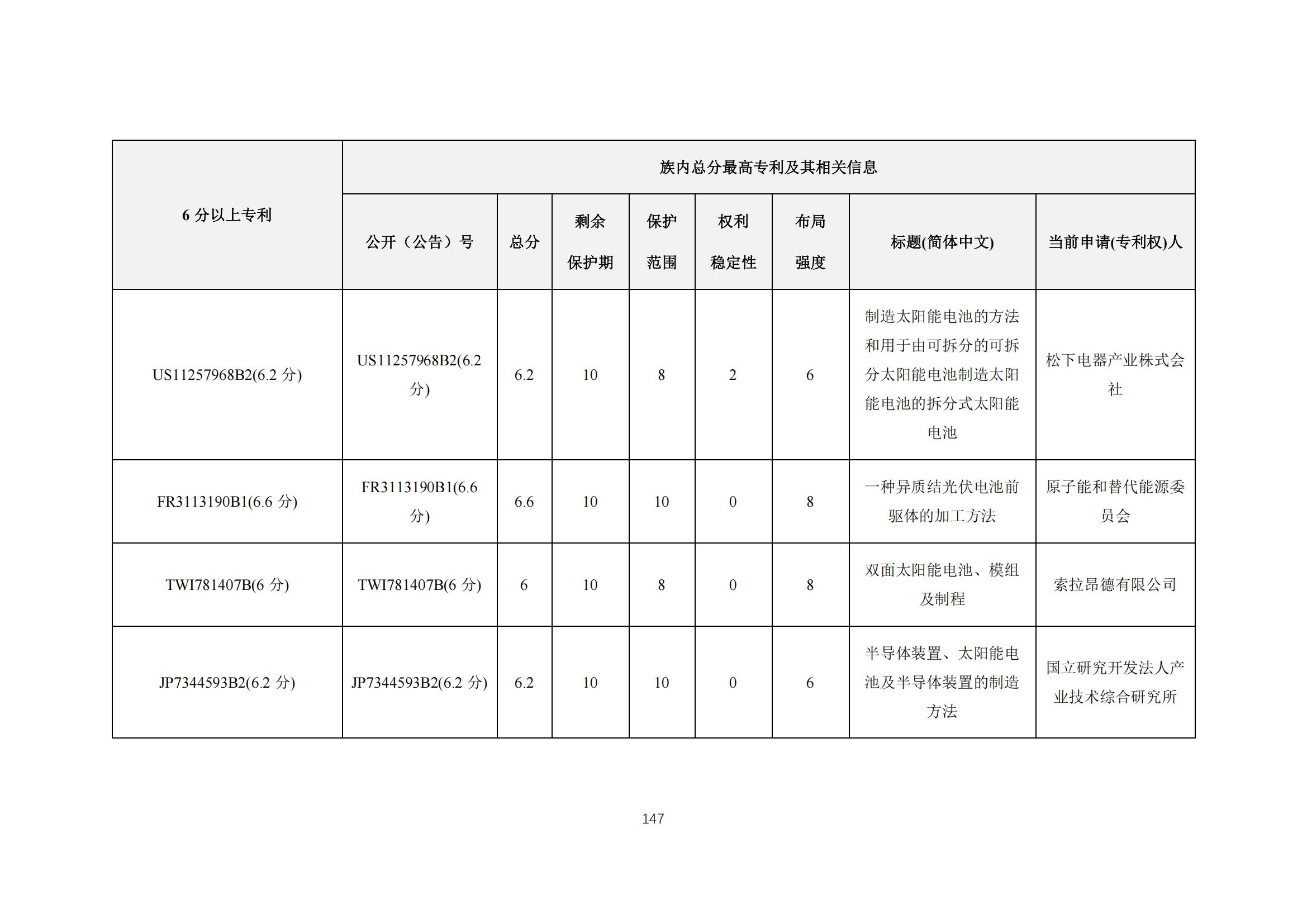 《太陽能電池片產(chǎn)業(yè)海外專利預警分析報告》全文發(fā)布！