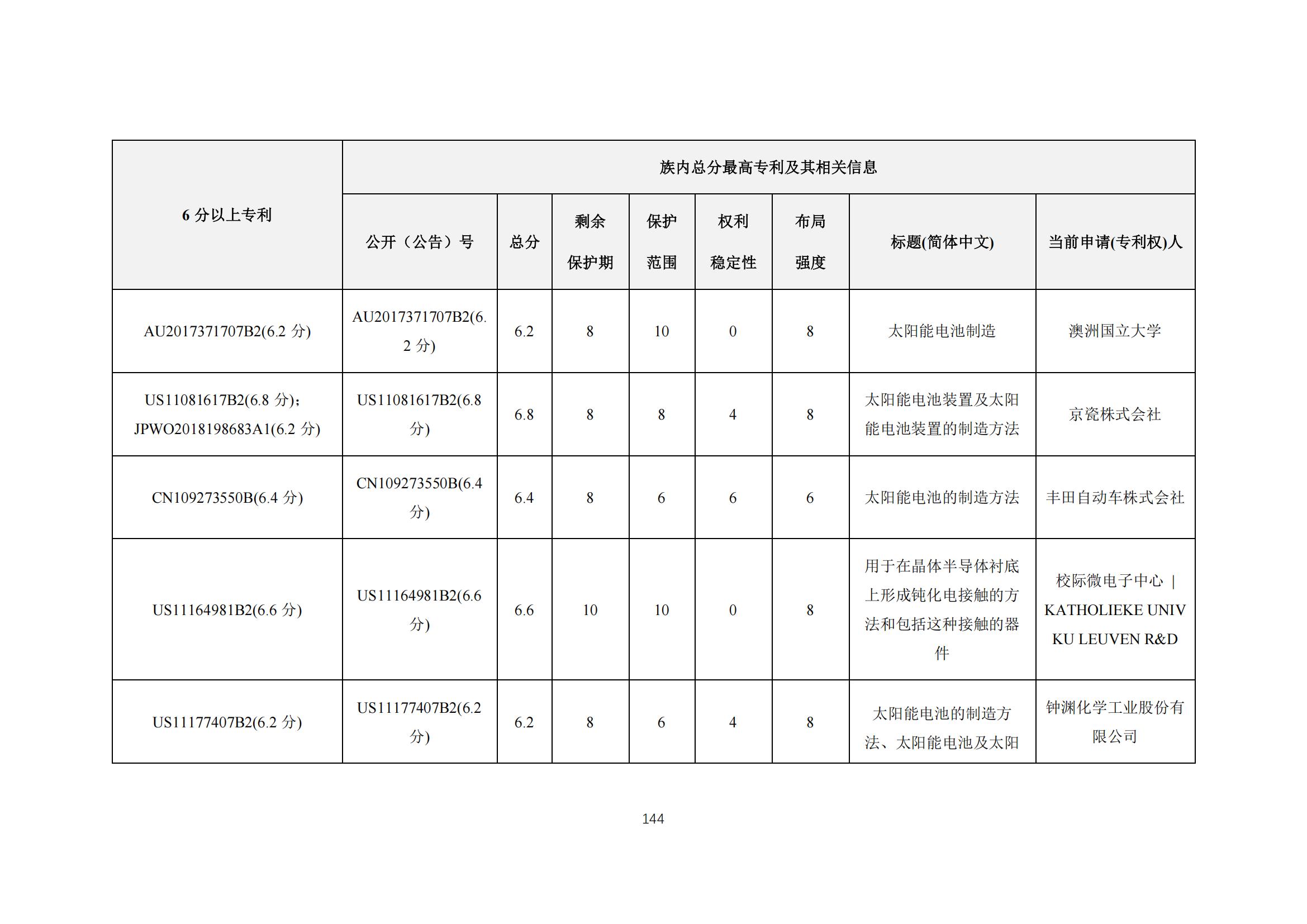 《太陽能電池片產(chǎn)業(yè)海外專利預警分析報告》全文發(fā)布！