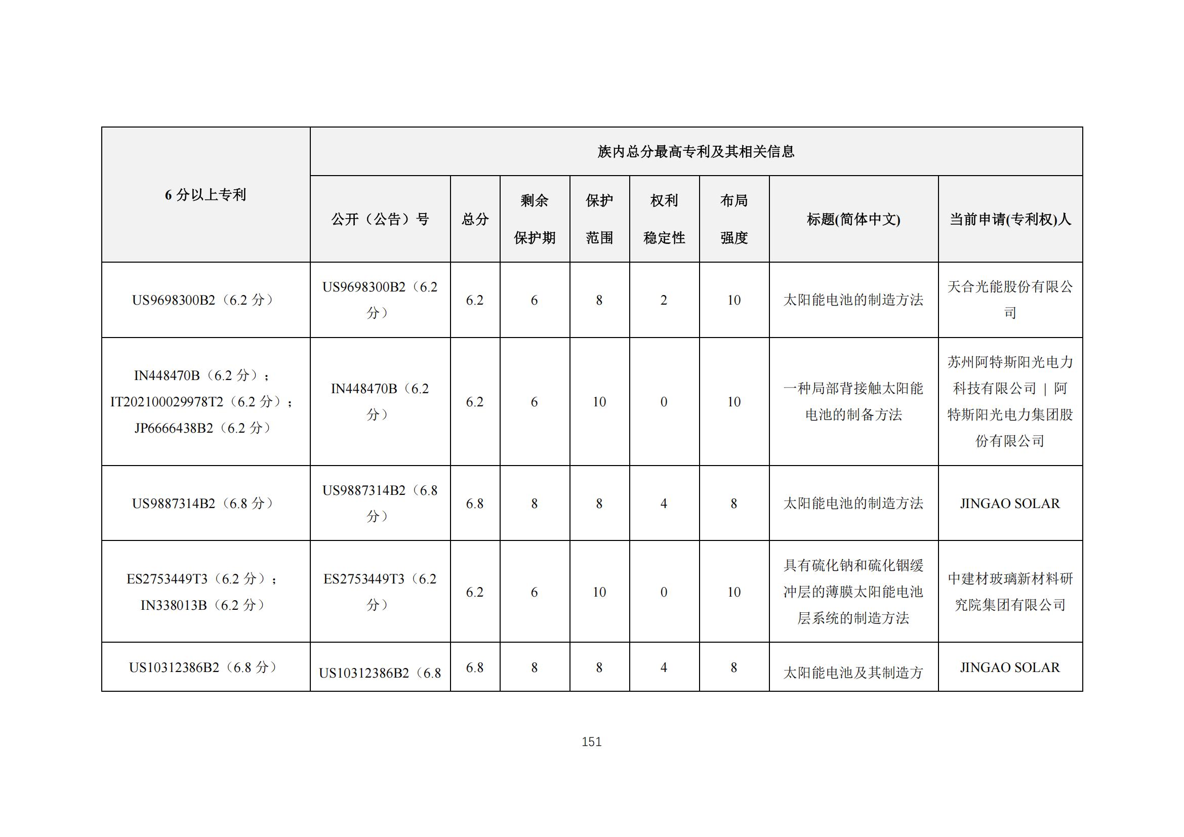 《太陽能電池片產(chǎn)業(yè)海外專利預警分析報告》全文發(fā)布！