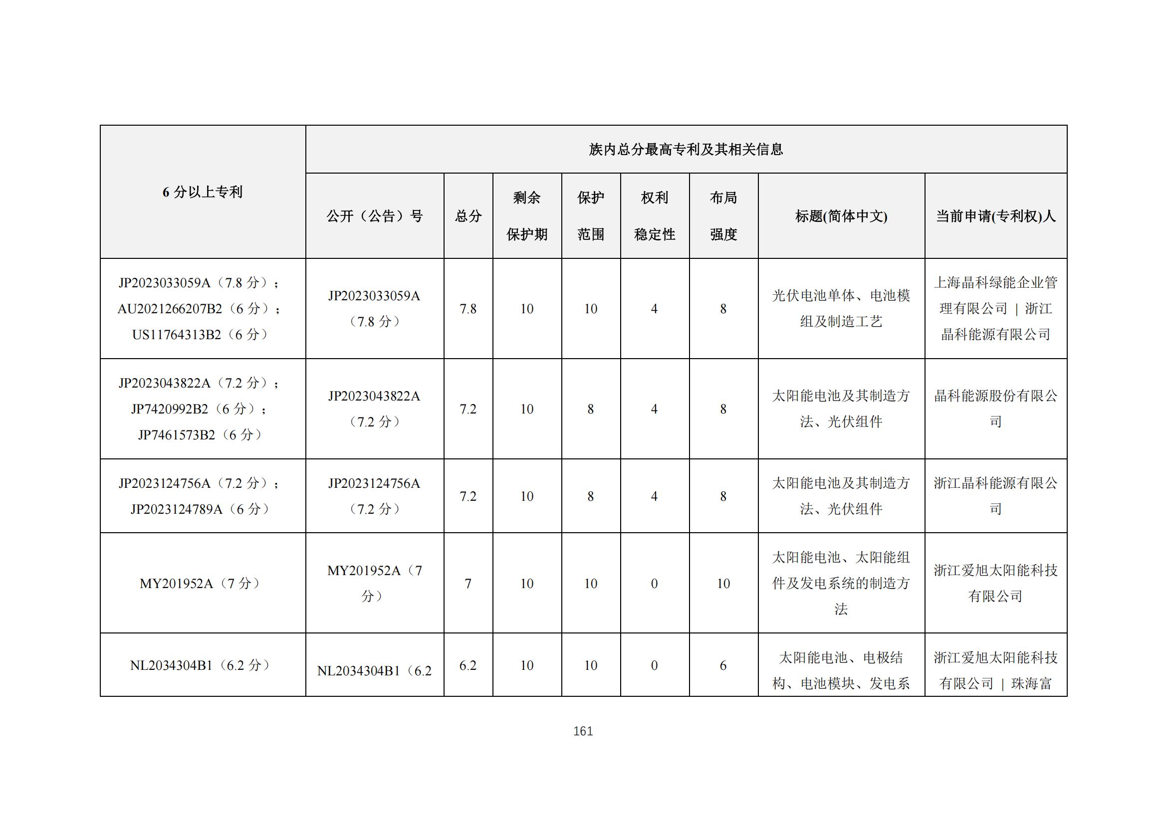 《太陽能電池片產(chǎn)業(yè)海外專利預警分析報告》全文發(fā)布！