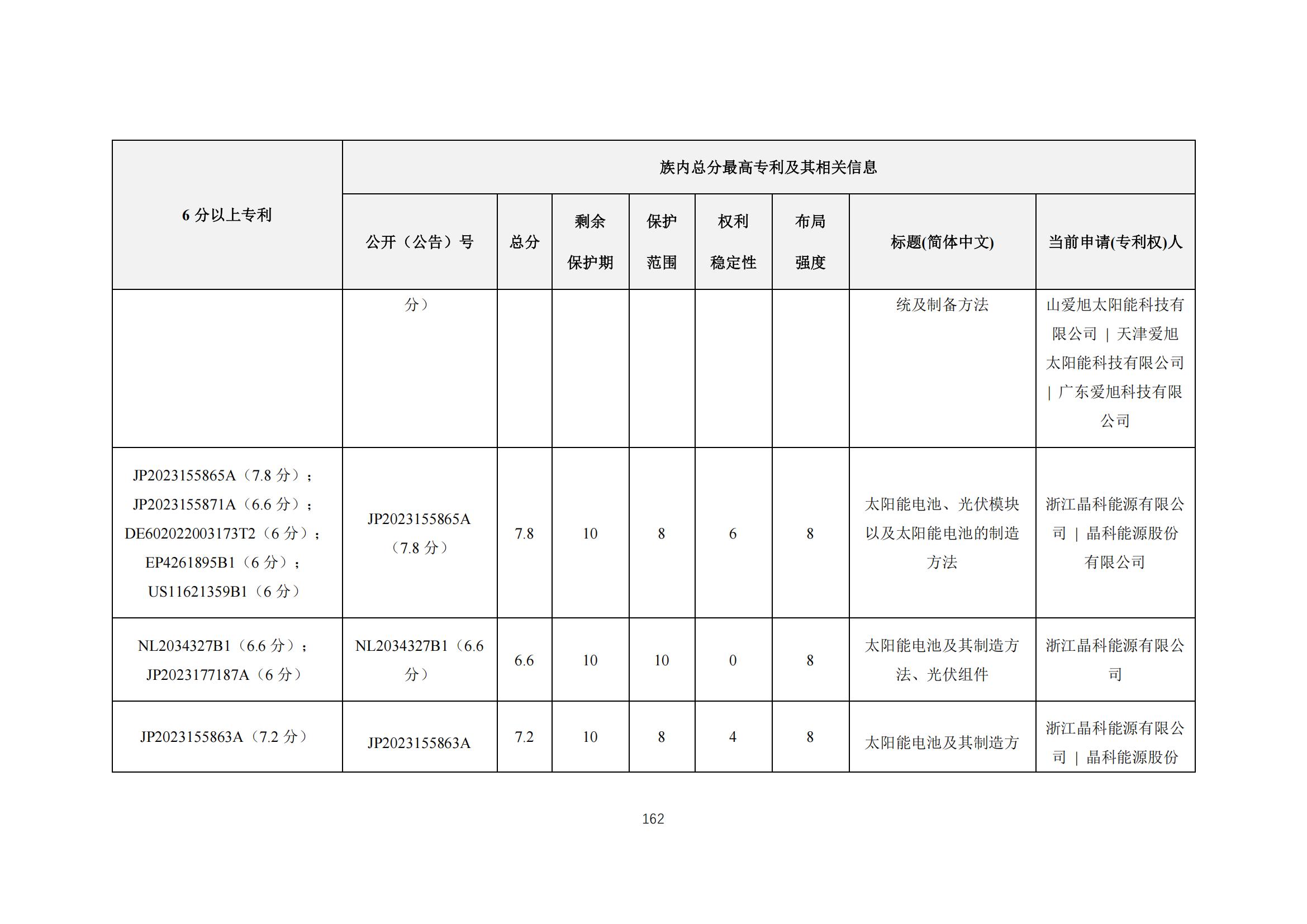 《太陽能電池片產(chǎn)業(yè)海外專利預警分析報告》全文發(fā)布！