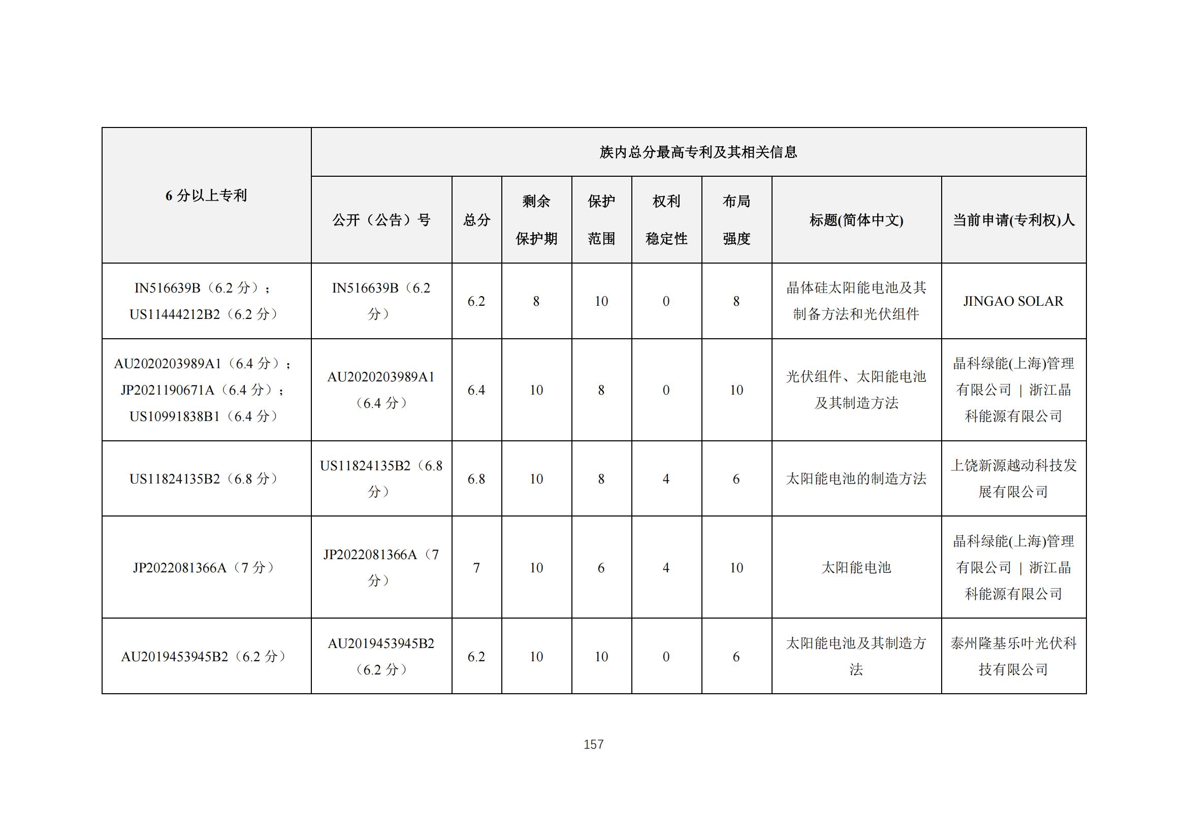 《太陽能電池片產(chǎn)業(yè)海外專利預警分析報告》全文發(fā)布！