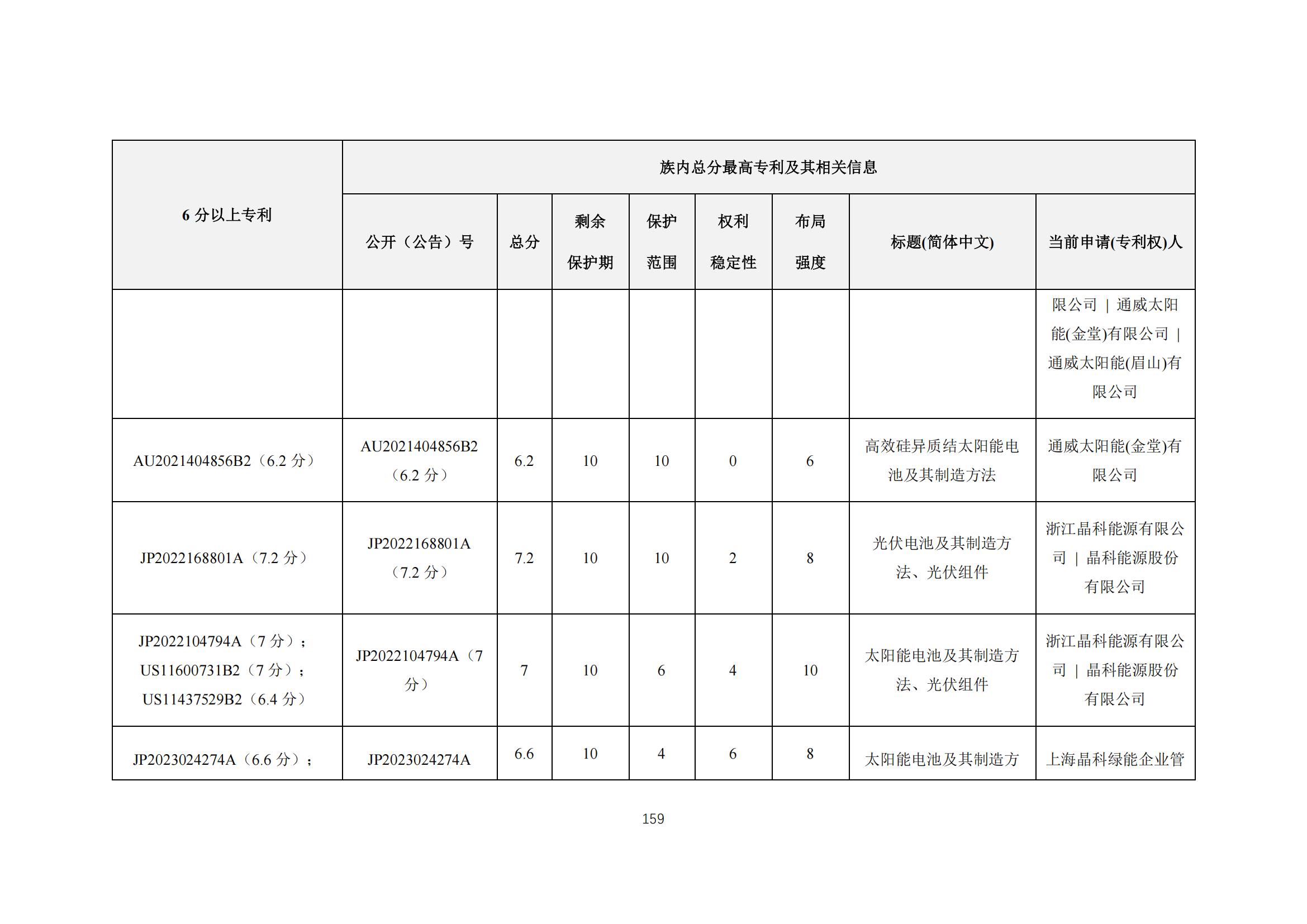 《太陽能電池片產(chǎn)業(yè)海外專利預警分析報告》全文發(fā)布！