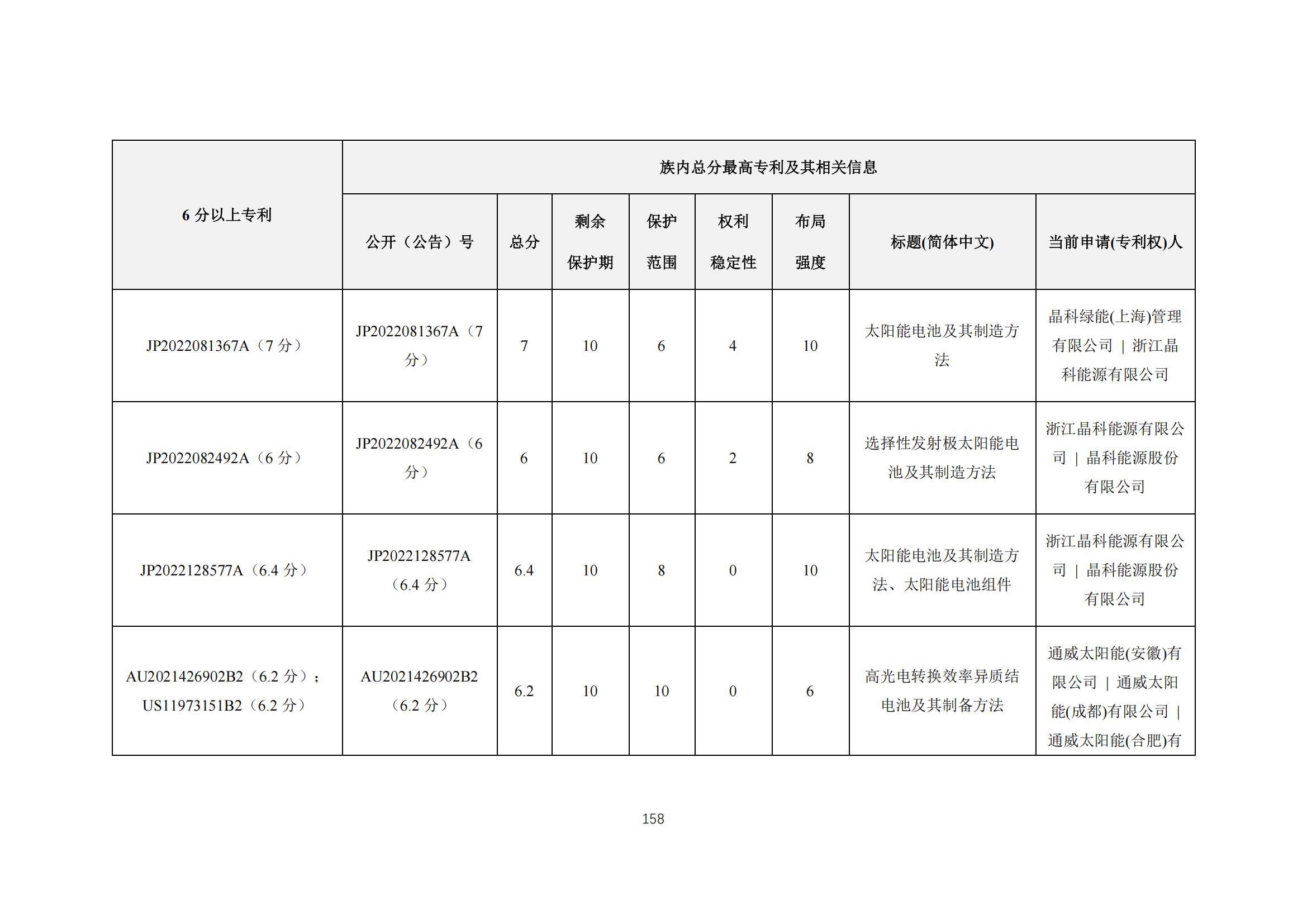 《太陽能電池片產(chǎn)業(yè)海外專利預警分析報告》全文發(fā)布！