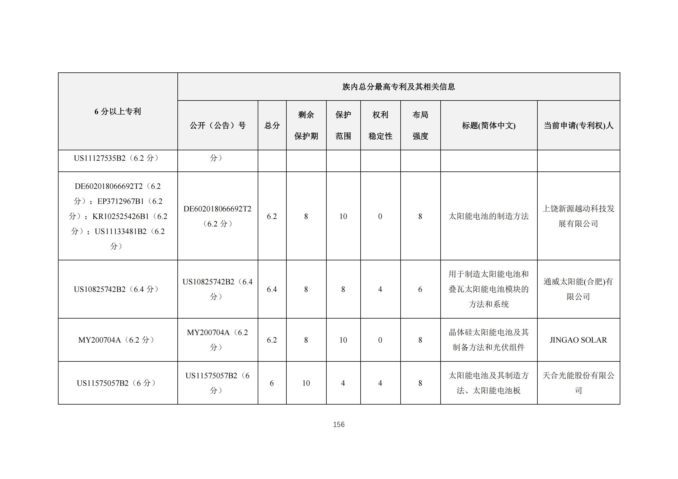 《太陽能電池片產(chǎn)業(yè)海外專利預警分析報告》全文發(fā)布！