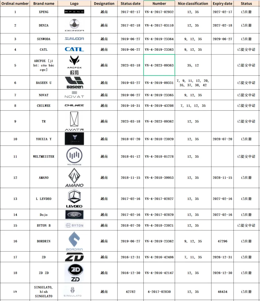 中國新能源品牌國際知名度提高，汽車企業(yè)出海要警惕品牌保護風(fēng)險