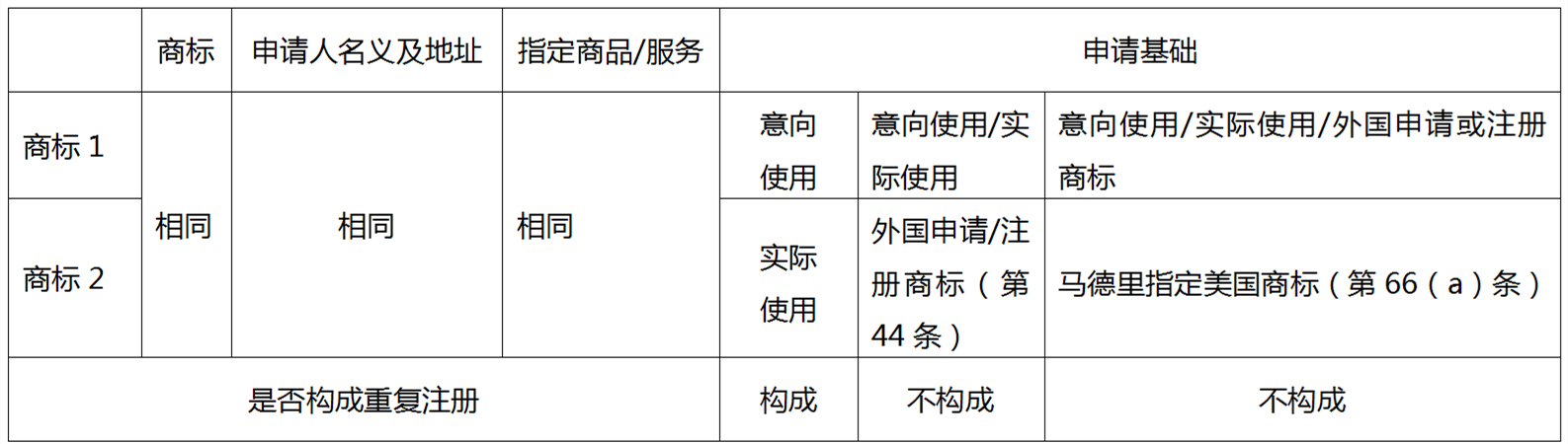 企業(yè)海外商標(biāo)布局如何規(guī)避重復(fù)注冊問題——以美國商標(biāo)審查為例