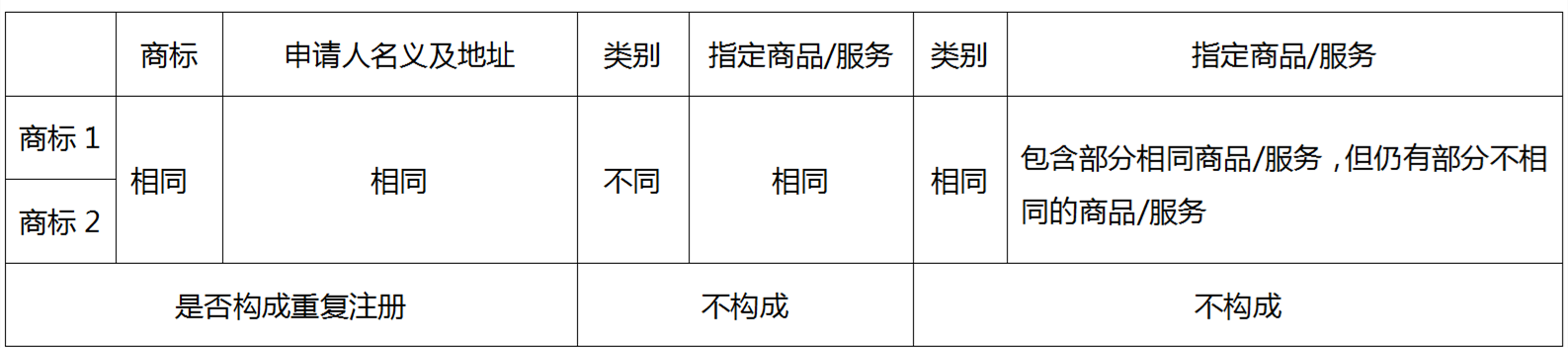 企業(yè)海外商標(biāo)布局如何規(guī)避重復(fù)注冊問題——以美國商標(biāo)審查為例