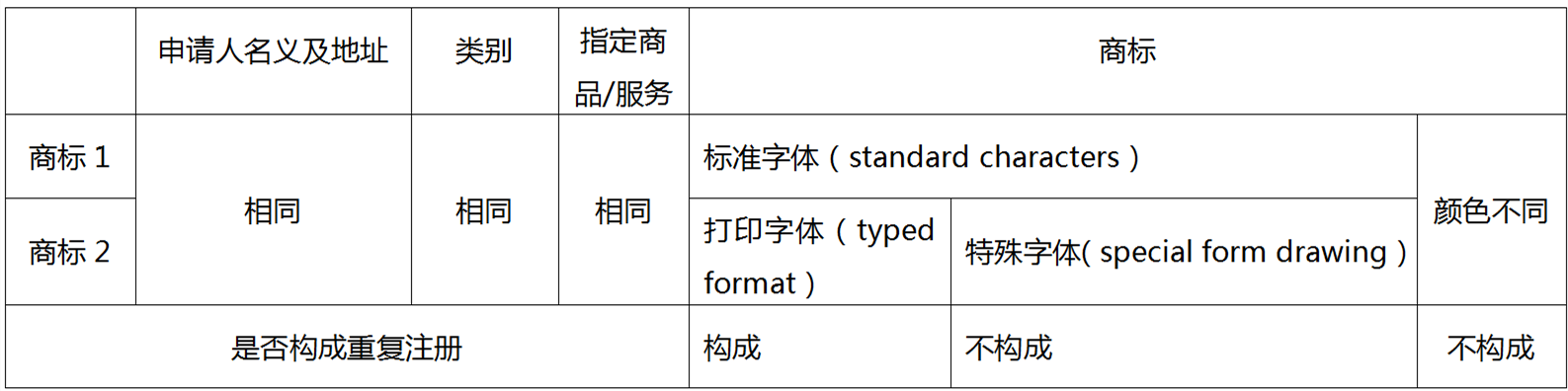 企業(yè)海外商標(biāo)布局如何規(guī)避重復(fù)注冊問題——以美國商標(biāo)審查為例