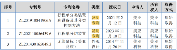 #晨報(bào)#2025年1月1日！巴西新修改的專利法條例生效；比亞迪遠(yuǎn)程挪車(chē)專利獲授權(quán)，可解決發(fā)生事故時(shí)的責(zé)任歸屬問(wèn)題