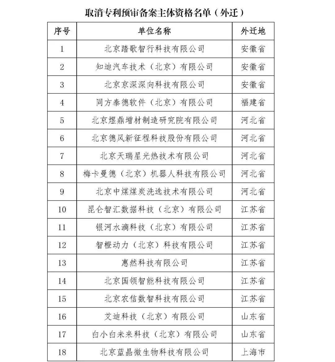 2263家單位被取消/暫停專利預審備案主體資格｜附名單