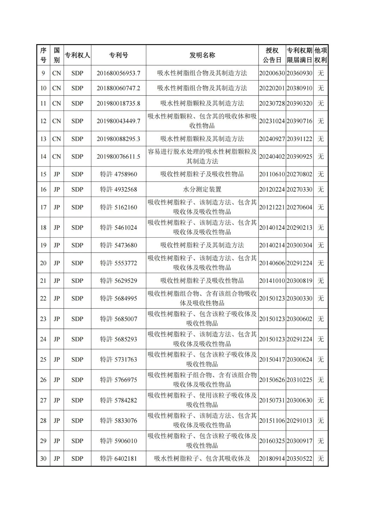 1260萬元！江天化學(xué)收購日本SDP高吸水性樹脂產(chǎn)品相關(guān)知識產(chǎn)權(quán)