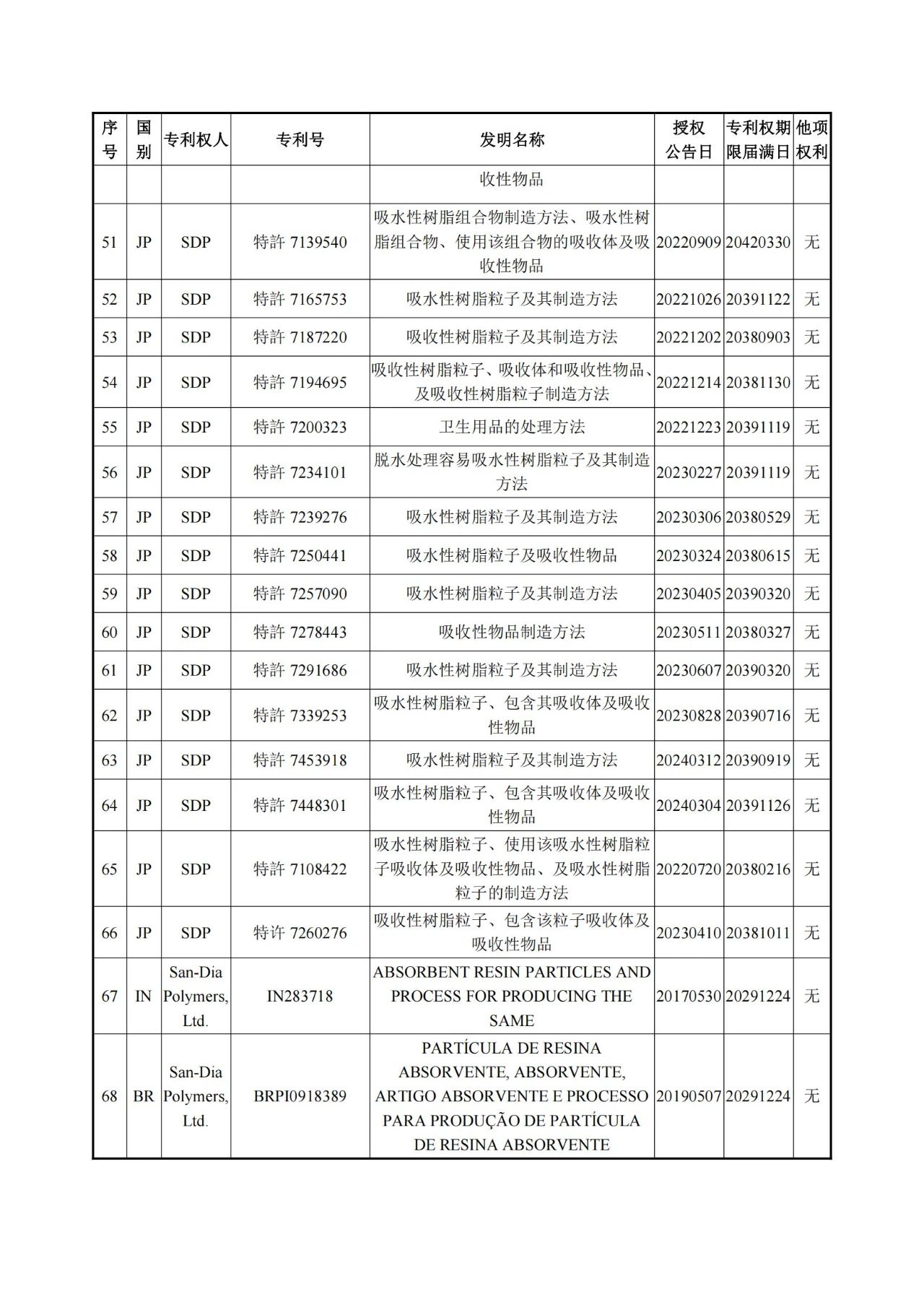 1260萬元！江天化學(xué)收購日本SDP高吸水性樹脂產(chǎn)品相關(guān)知識產(chǎn)權(quán)