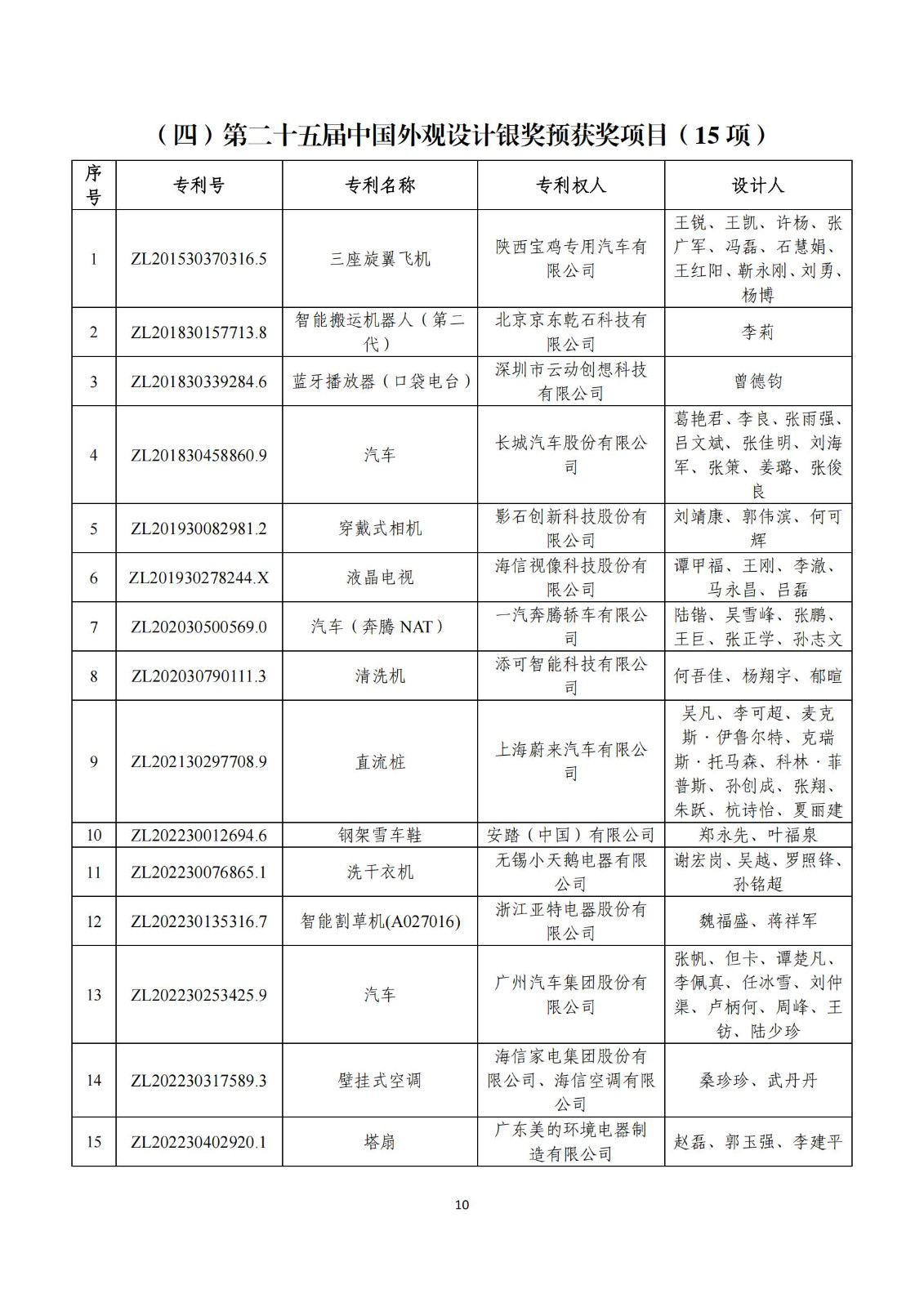 第二十五屆中國(guó)專(zhuān)利獎(jiǎng)評(píng)審結(jié)果公示｜附項(xiàng)目名單