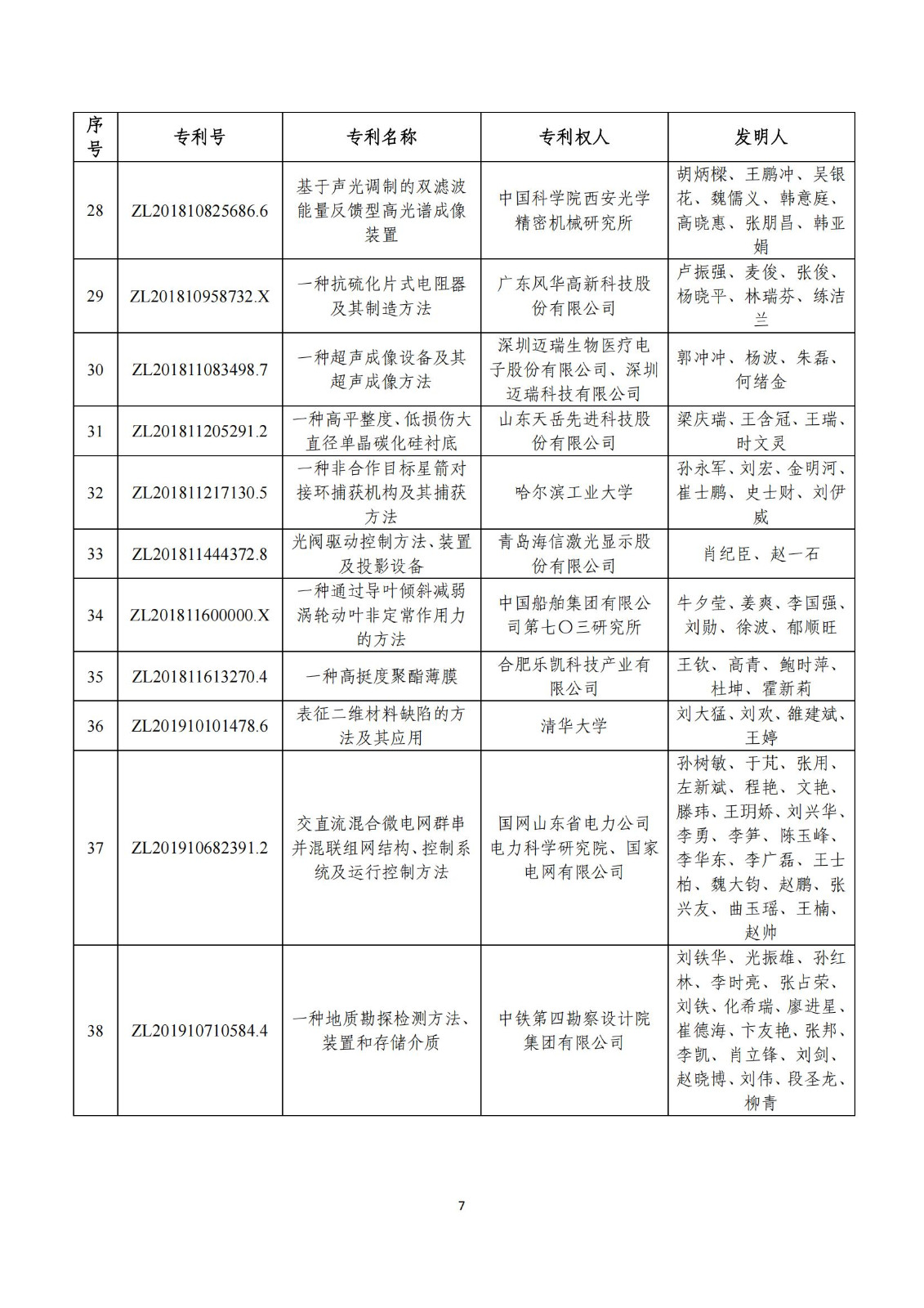 第二十五屆中國(guó)專(zhuān)利獎(jiǎng)評(píng)審結(jié)果公示｜附項(xiàng)目名單