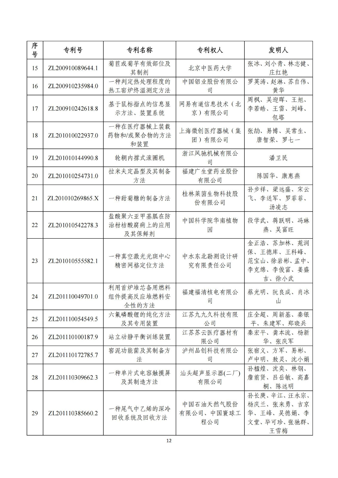 第二十五屆中國(guó)專(zhuān)利獎(jiǎng)評(píng)審結(jié)果公示｜附項(xiàng)目名單