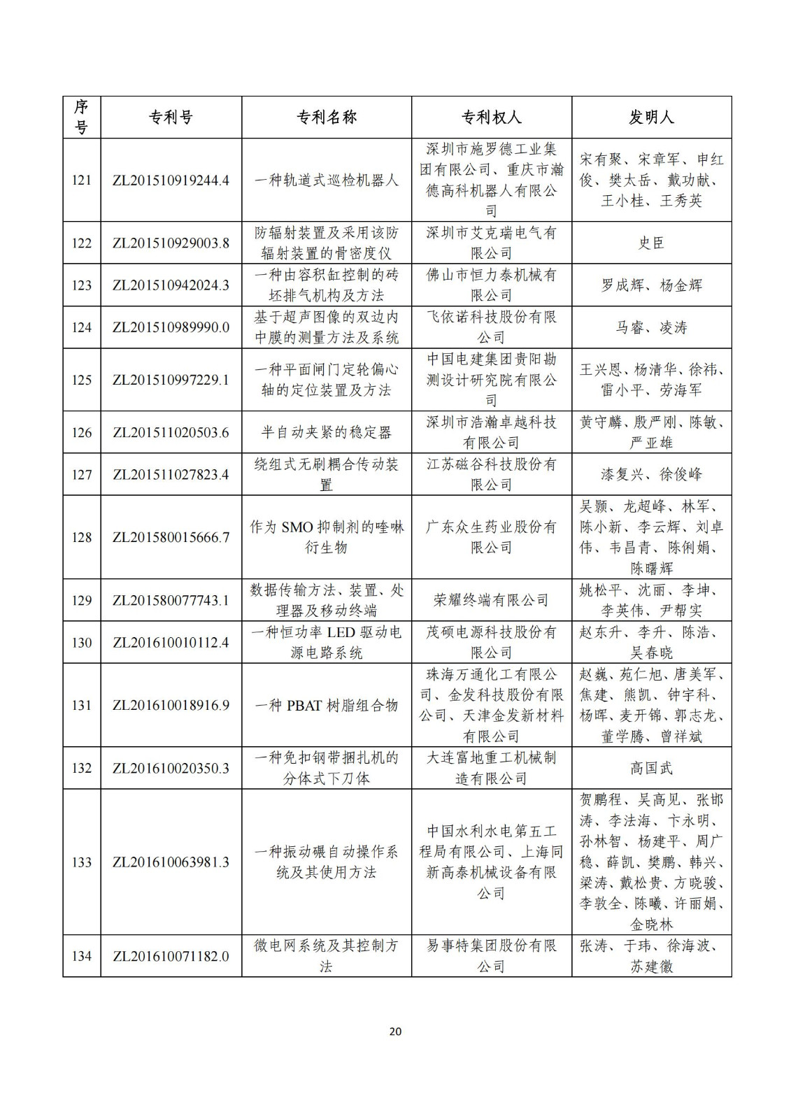 第二十五屆中國(guó)專(zhuān)利獎(jiǎng)評(píng)審結(jié)果公示｜附項(xiàng)目名單