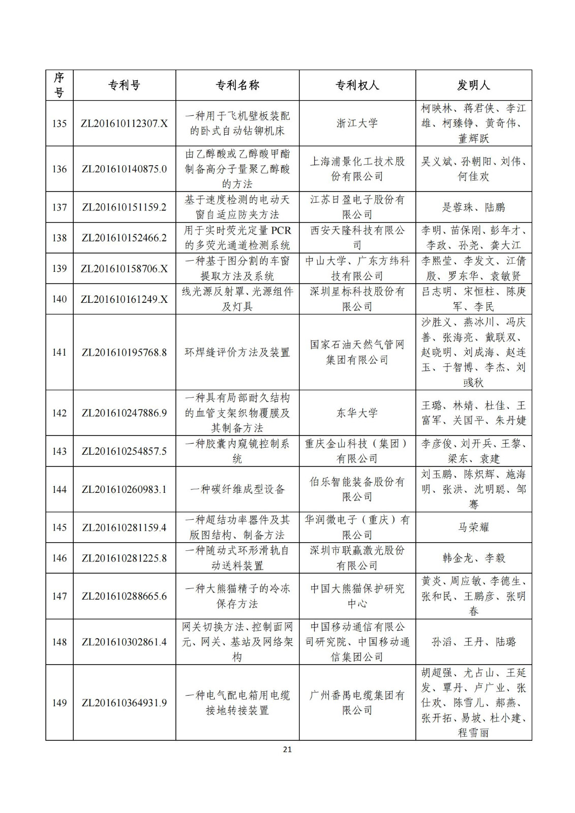 第二十五屆中國(guó)專(zhuān)利獎(jiǎng)評(píng)審結(jié)果公示｜附項(xiàng)目名單