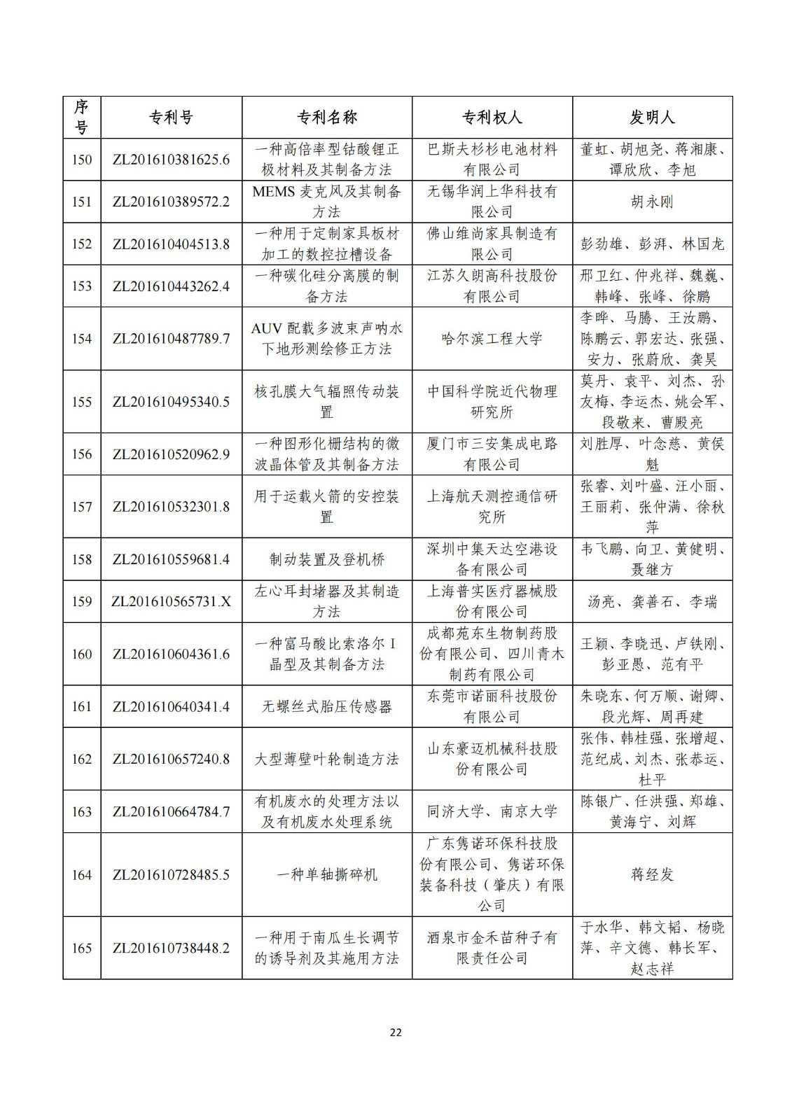 第二十五屆中國(guó)專(zhuān)利獎(jiǎng)評(píng)審結(jié)果公示｜附項(xiàng)目名單