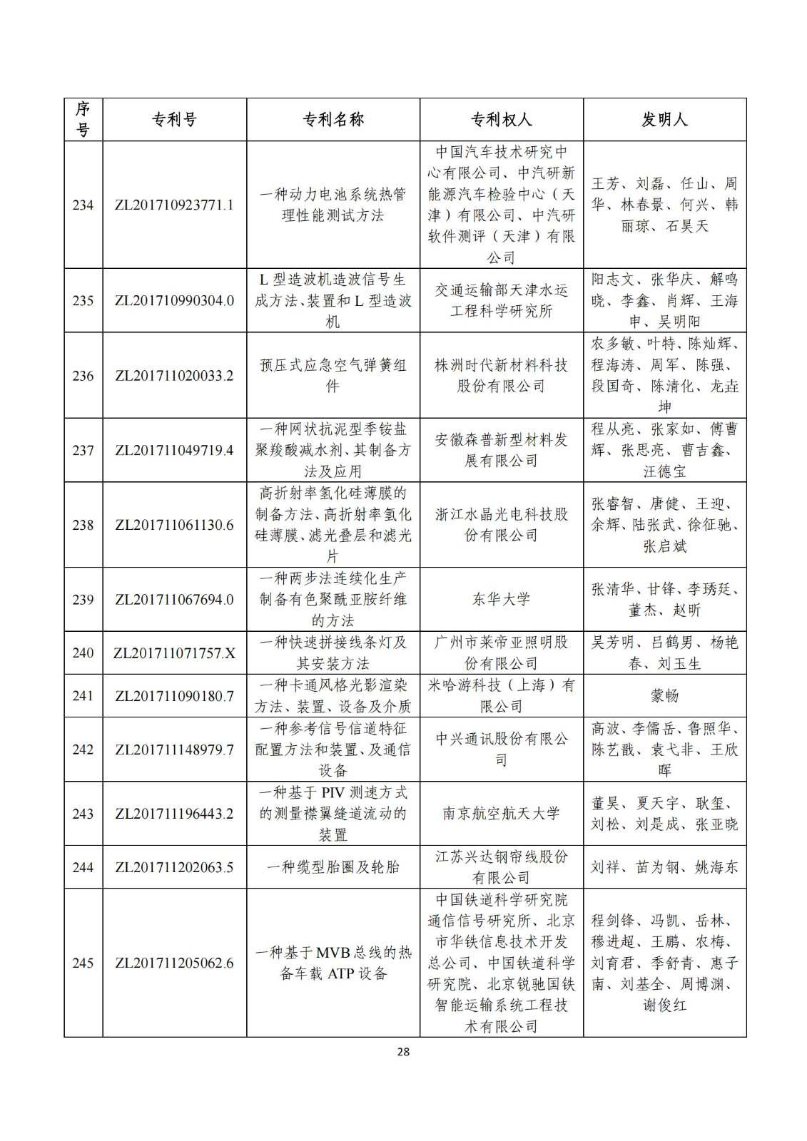 第二十五屆中國(guó)專(zhuān)利獎(jiǎng)評(píng)審結(jié)果公示｜附項(xiàng)目名單