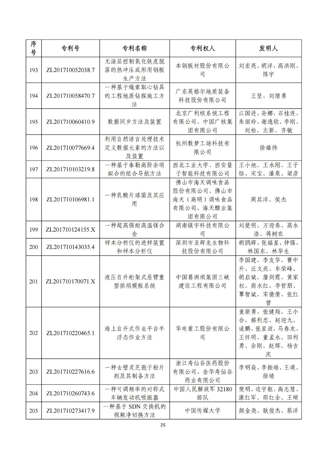 第二十五屆中國(guó)專(zhuān)利獎(jiǎng)評(píng)審結(jié)果公示｜附項(xiàng)目名單