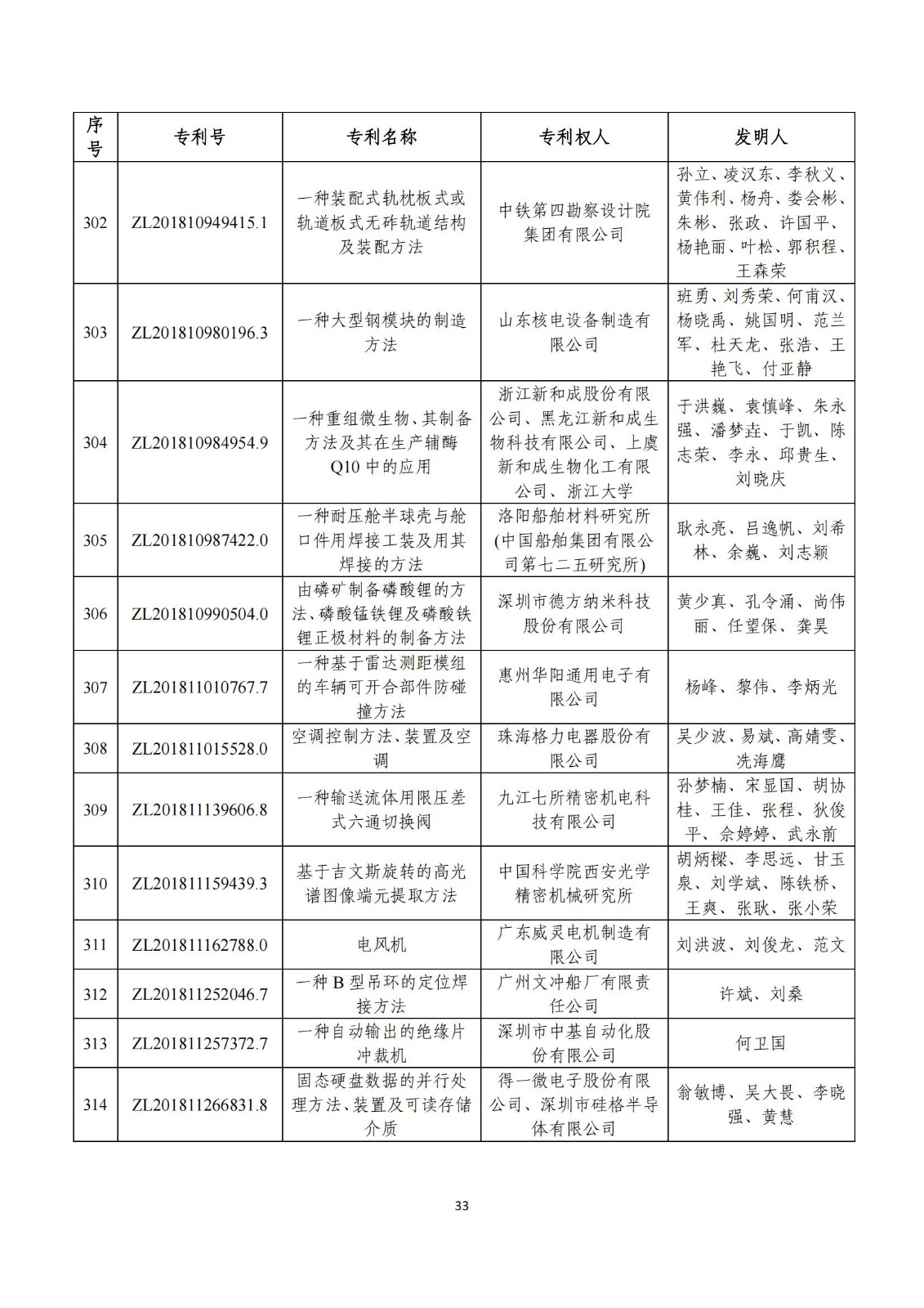 第二十五屆中國(guó)專(zhuān)利獎(jiǎng)評(píng)審結(jié)果公示｜附項(xiàng)目名單