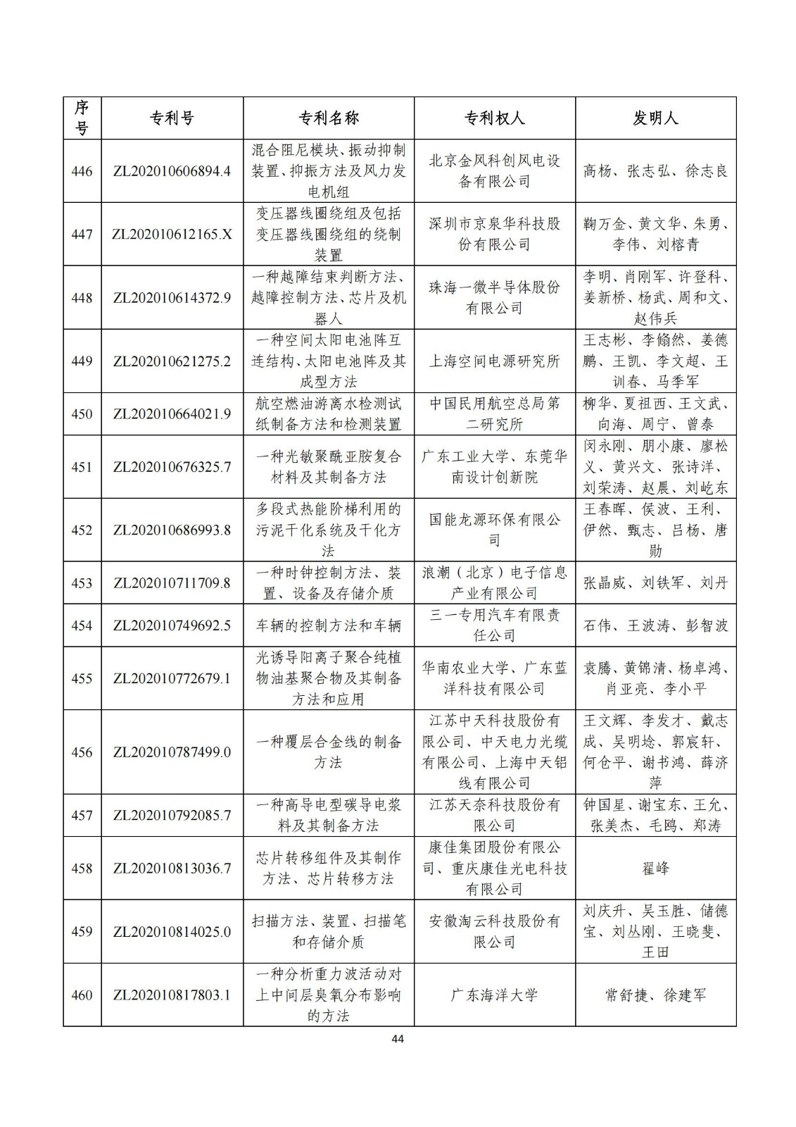 第二十五屆中國(guó)專(zhuān)利獎(jiǎng)評(píng)審結(jié)果公示｜附項(xiàng)目名單