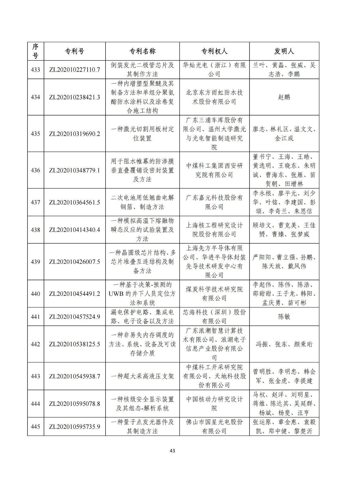 第二十五屆中國(guó)專(zhuān)利獎(jiǎng)評(píng)審結(jié)果公示｜附項(xiàng)目名單