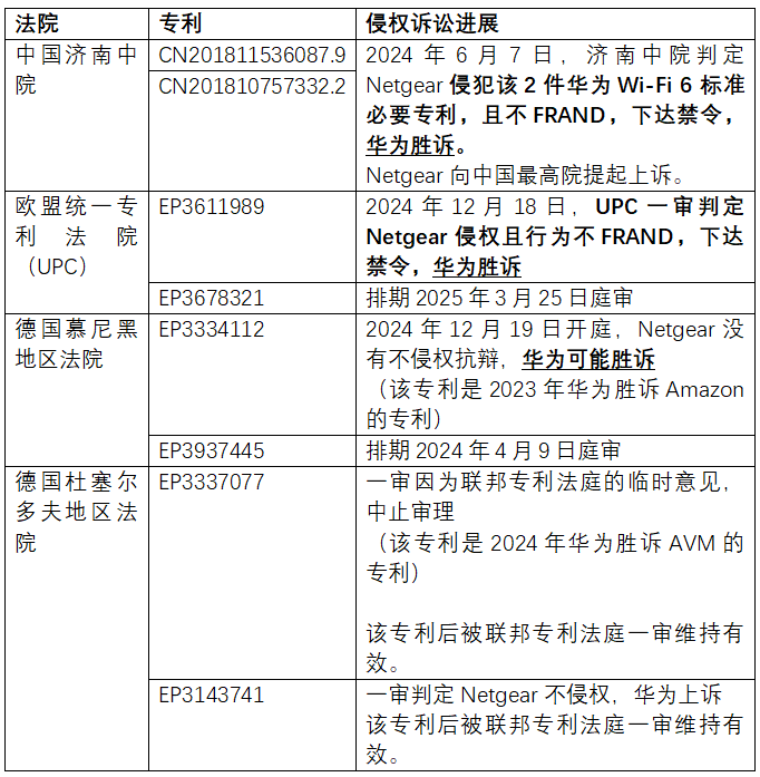 華為訴Netgear SEP侵權再獲重要勝券：中國最高院首發(fā)反禁訴令（AASI）