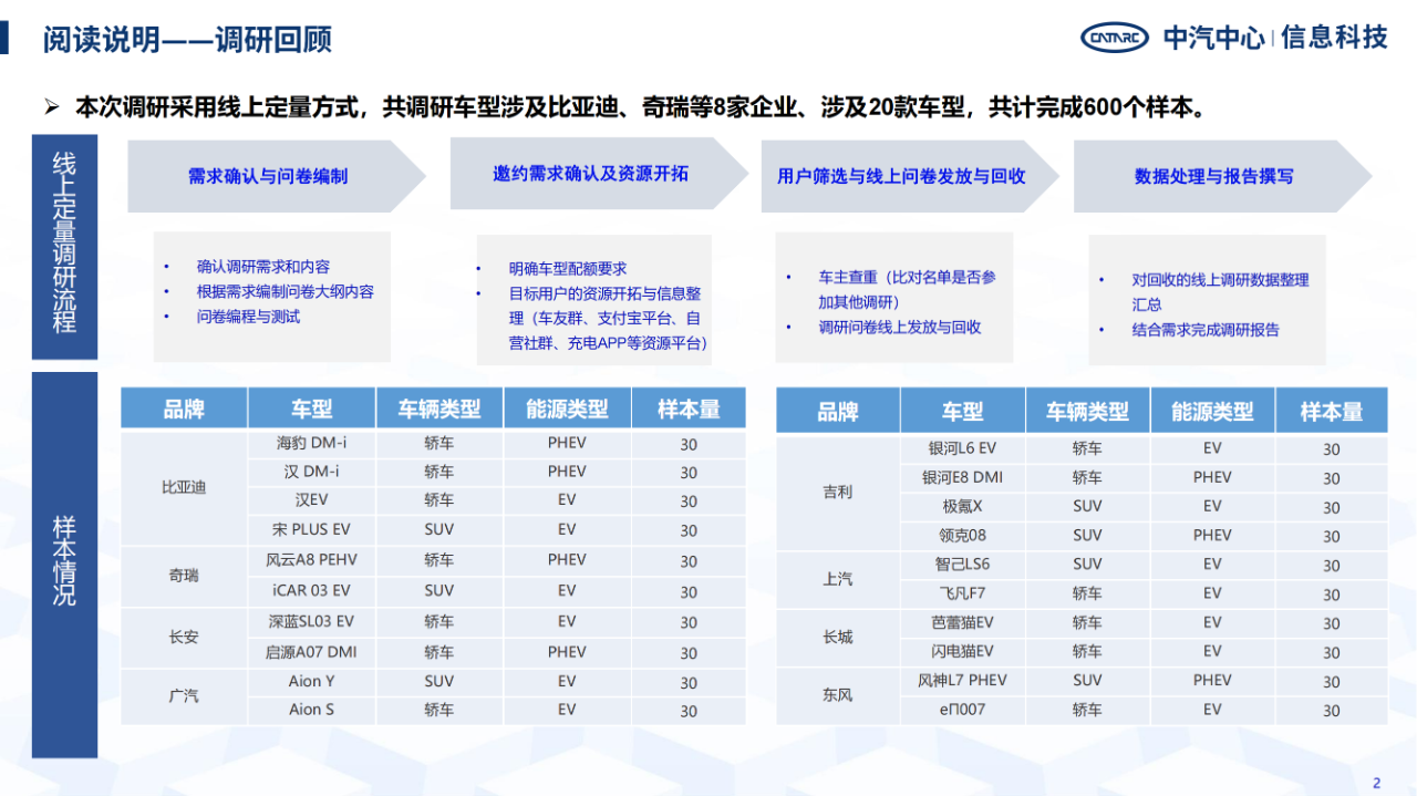 《智能網(wǎng)聯(lián)汽車消費(fèi)者功能使用與付費(fèi)意愿研究報(bào)告》全文發(fā)布！