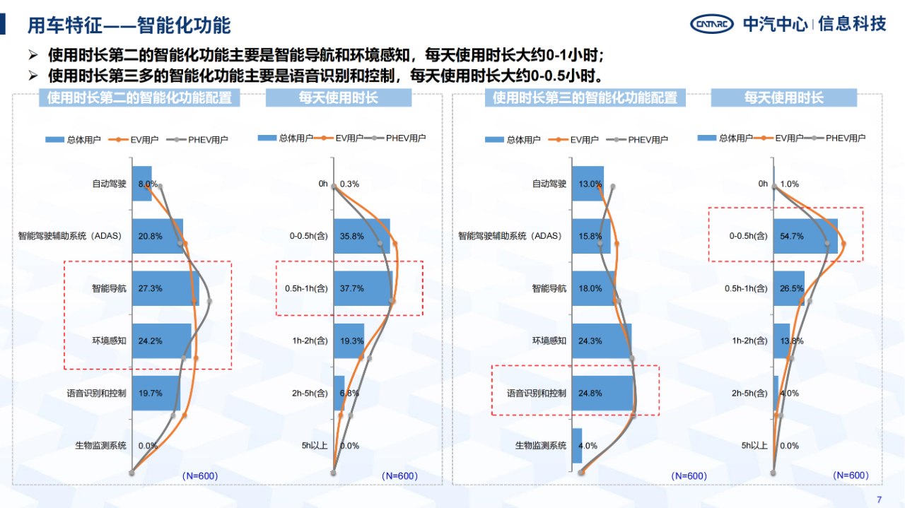 《智能網(wǎng)聯(lián)汽車消費(fèi)者功能使用與付費(fèi)意愿研究報(bào)告》全文發(fā)布！