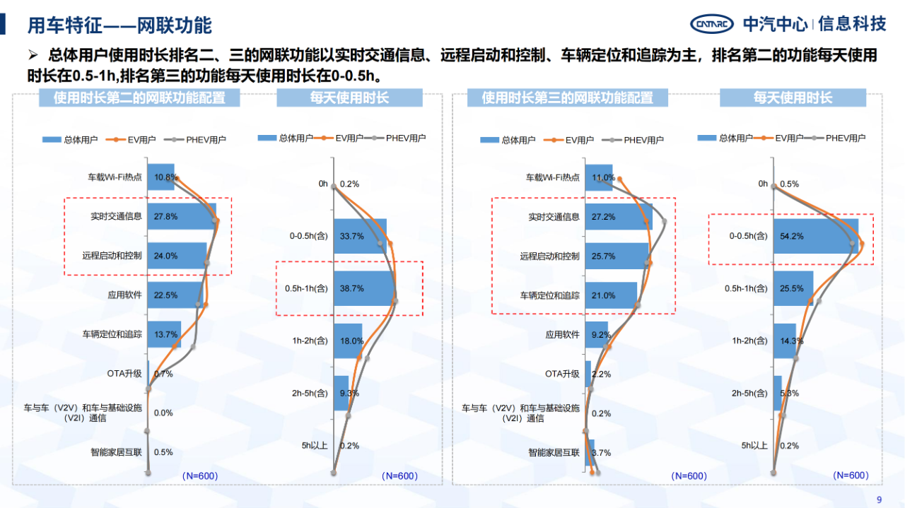 《智能網(wǎng)聯(lián)汽車消費(fèi)者功能使用與付費(fèi)意愿研究報(bào)告》全文發(fā)布！