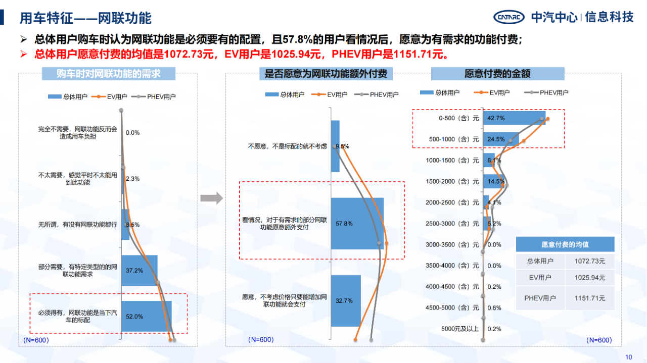 《智能網(wǎng)聯(lián)汽車消費(fèi)者功能使用與付費(fèi)意愿研究報(bào)告》全文發(fā)布！