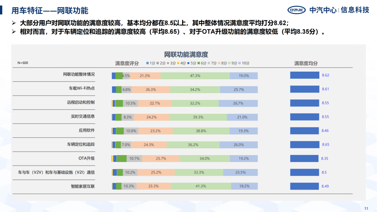 《智能網(wǎng)聯(lián)汽車消費(fèi)者功能使用與付費(fèi)意愿研究報(bào)告》全文發(fā)布！