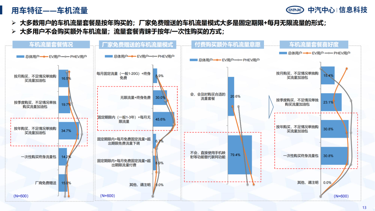 《智能網(wǎng)聯(lián)汽車消費(fèi)者功能使用與付費(fèi)意愿研究報(bào)告》全文發(fā)布！