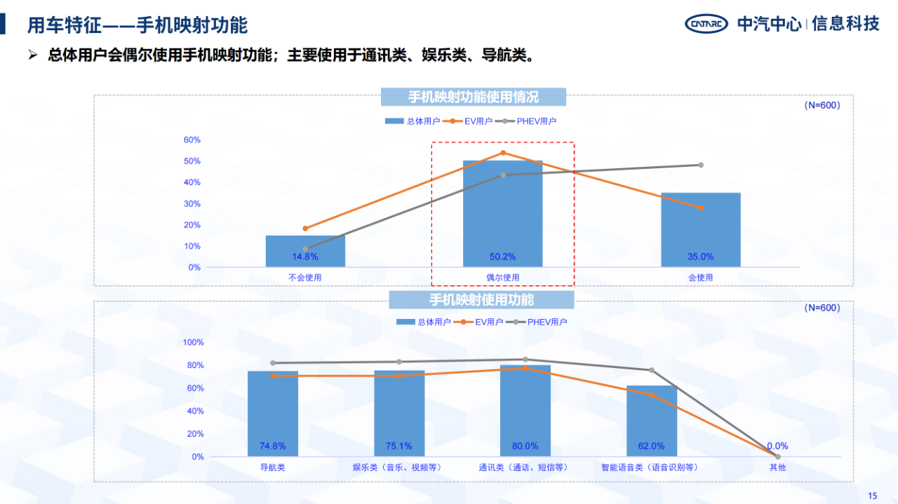 《智能網(wǎng)聯(lián)汽車消費(fèi)者功能使用與付費(fèi)意愿研究報(bào)告》全文發(fā)布！