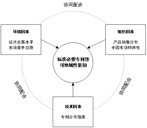 《標(biāo)準(zhǔn)必要專利許可地域性折扣影響因素研究》全文發(fā)布！