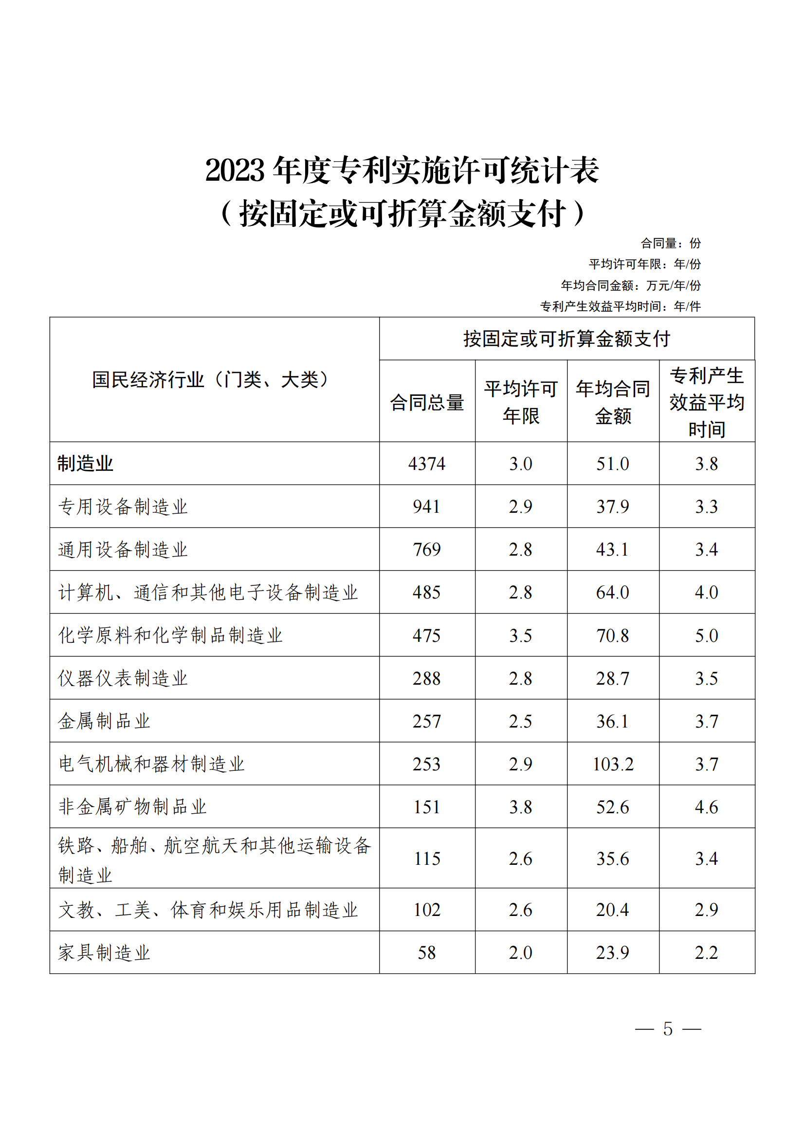 國(guó)知局：2023年度及近五年備案的專利實(shí)施許可合同有關(guān)數(shù)據(jù)公布！