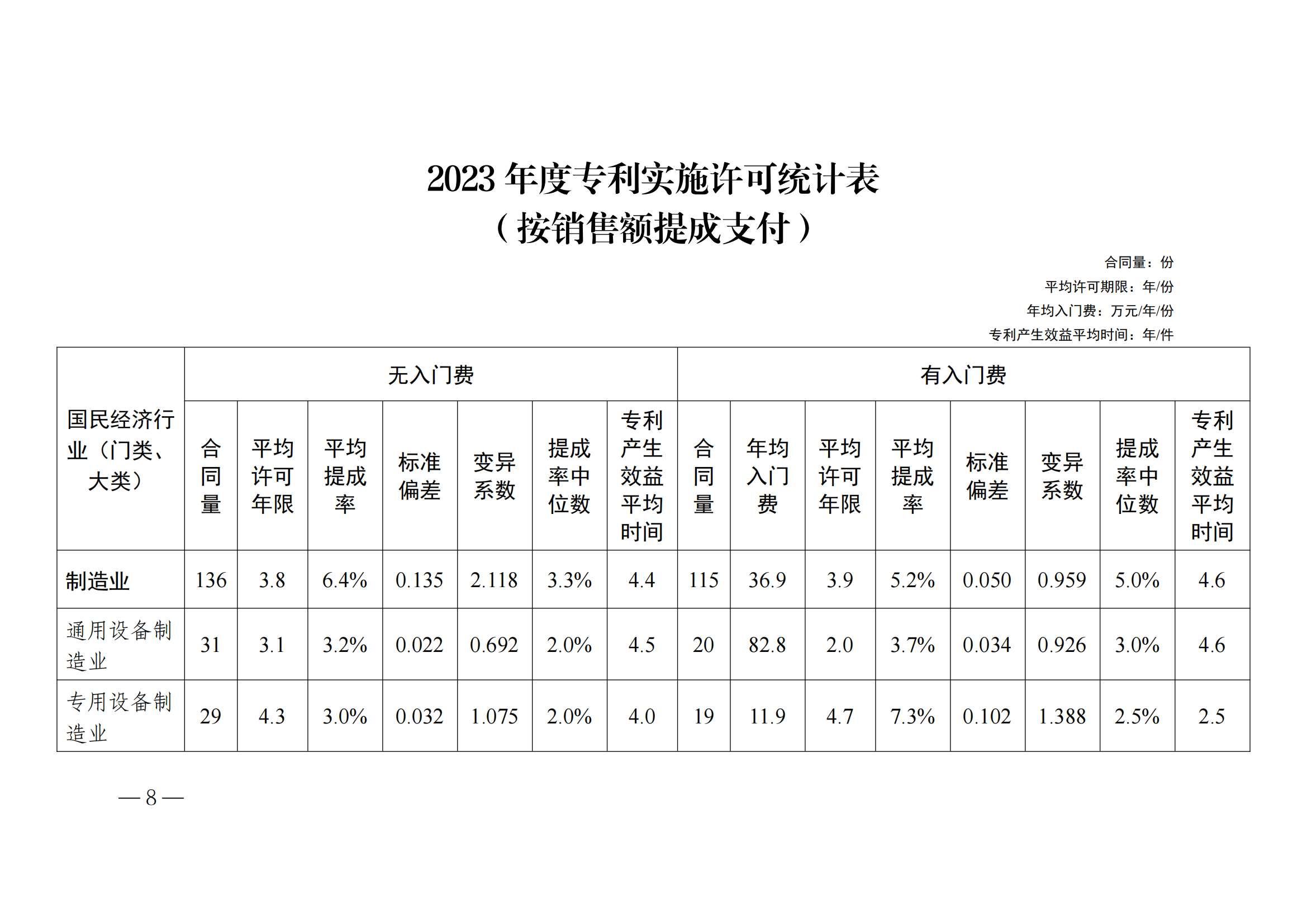 國(guó)知局：2023年度及近五年備案的專利實(shí)施許可合同有關(guān)數(shù)據(jù)公布！