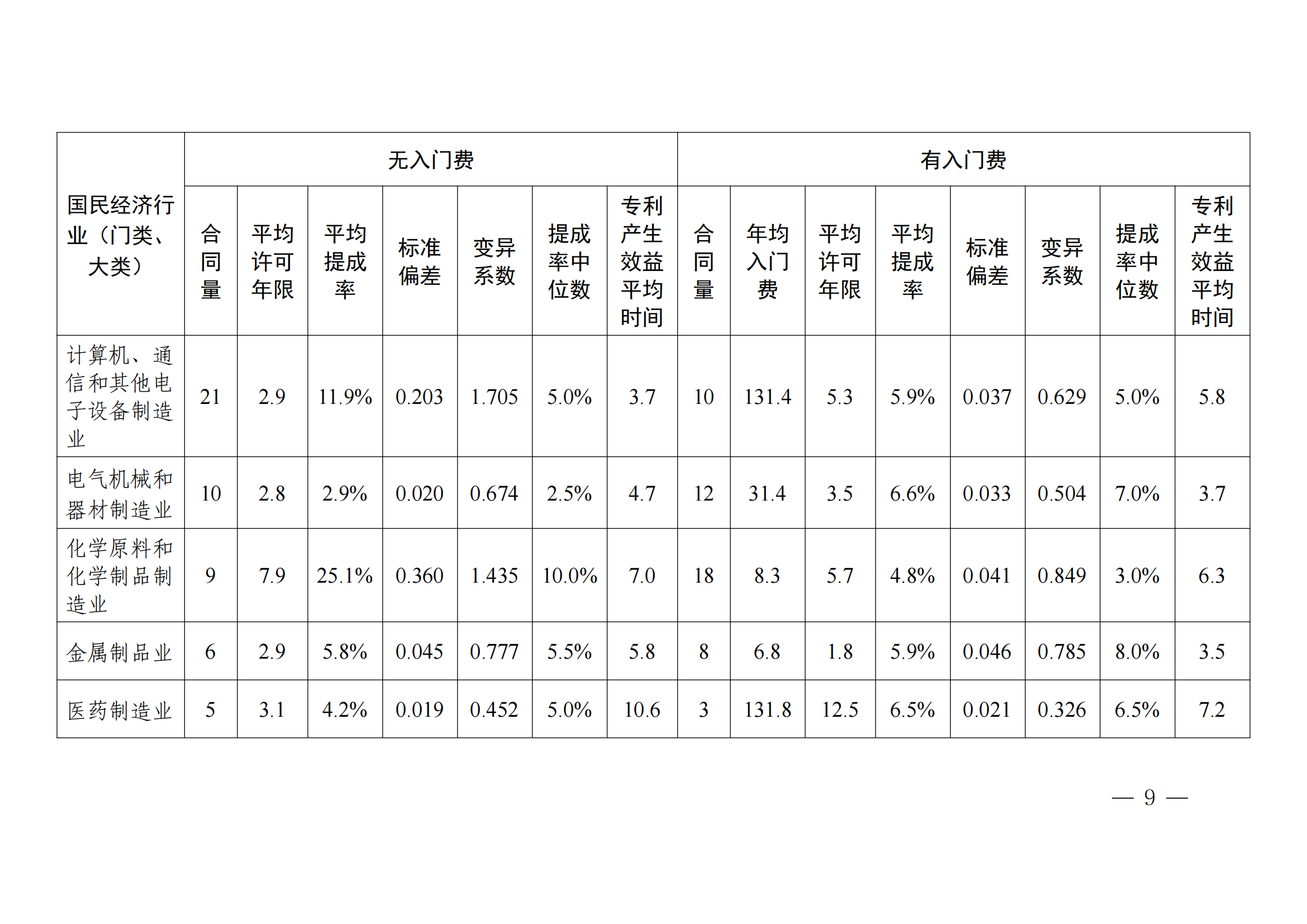 國(guó)知局：2023年度及近五年備案的專利實(shí)施許可合同有關(guān)數(shù)據(jù)公布！