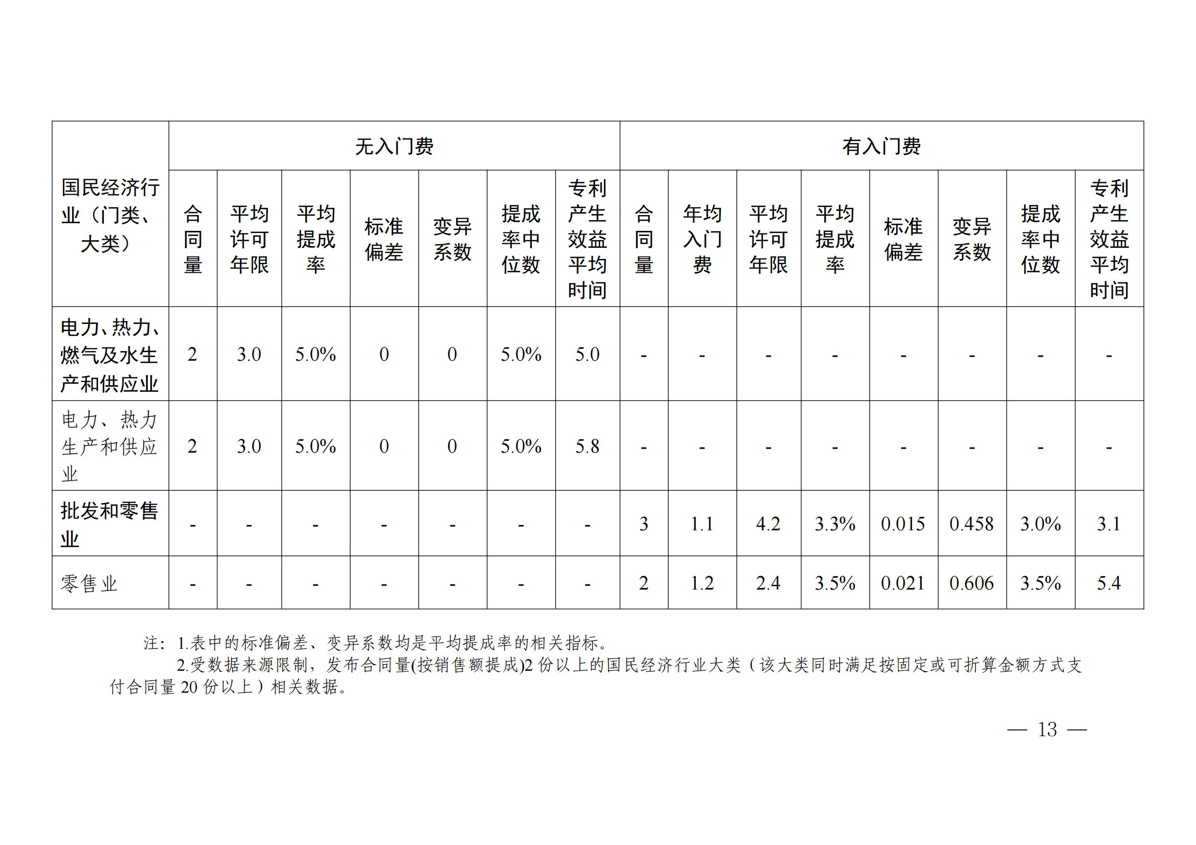 國(guó)知局：2023年度及近五年備案的專利實(shí)施許可合同有關(guān)數(shù)據(jù)公布！