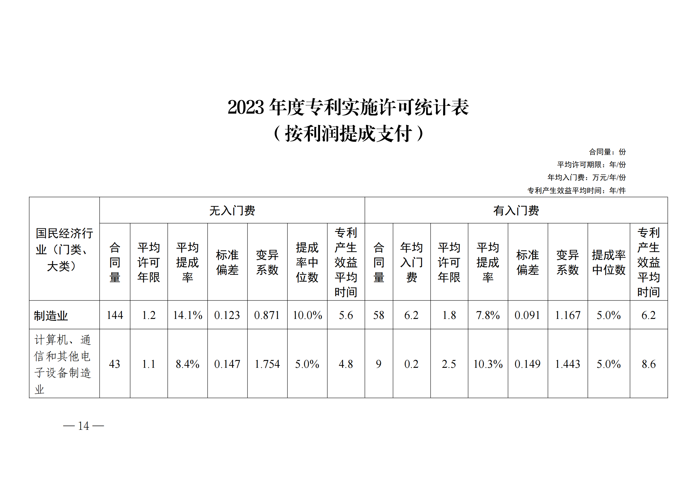 國(guó)知局：2023年度及近五年備案的專利實(shí)施許可合同有關(guān)數(shù)據(jù)公布！